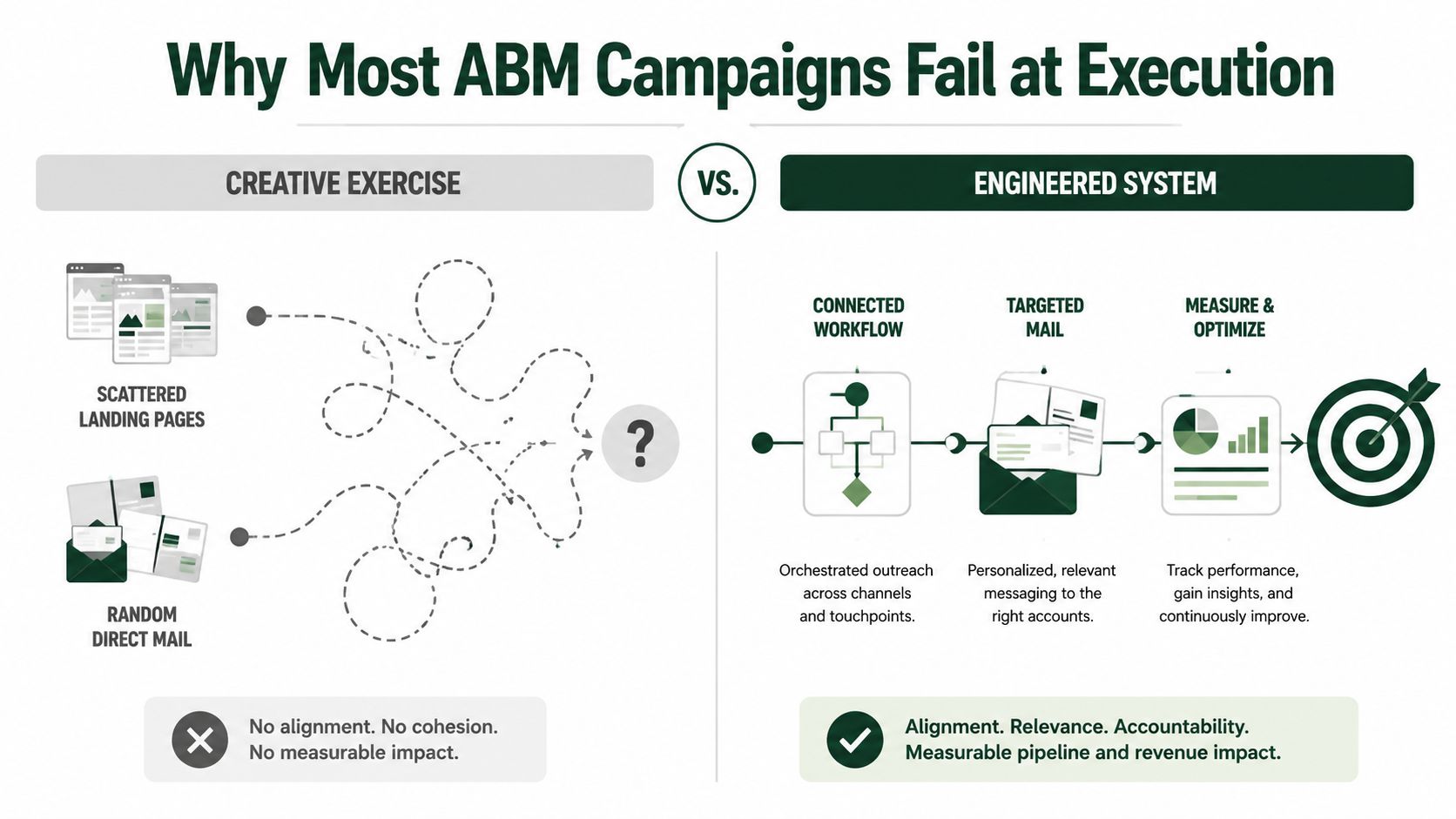 A comparison chart showing how poorly planned creative campaigns fail compared to structured engineered ABM systems.