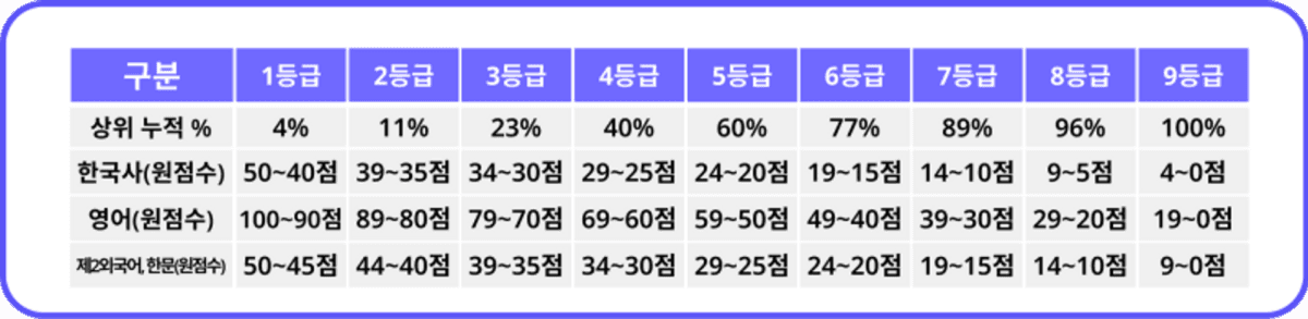 모의고사 성적표, 모의고사 해설지, 표준점수