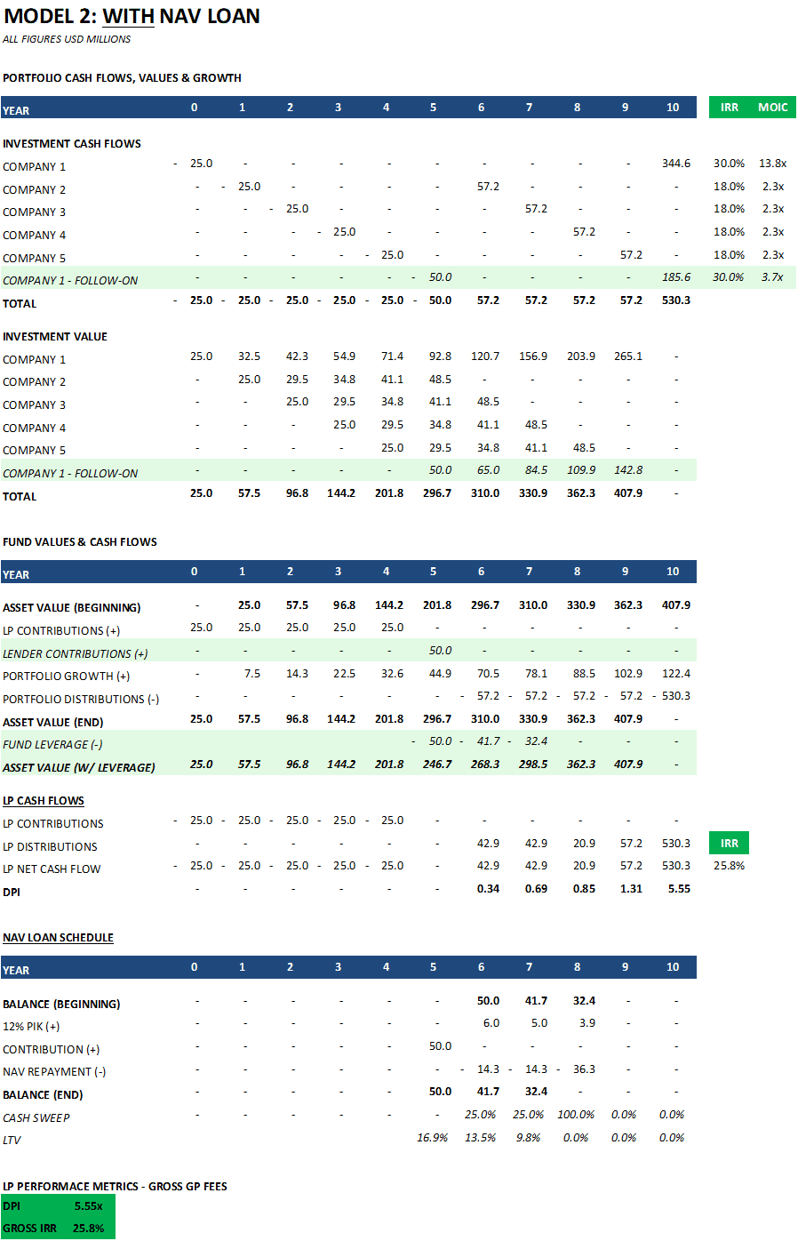 Modelling Fund Returns With a NAV Loan