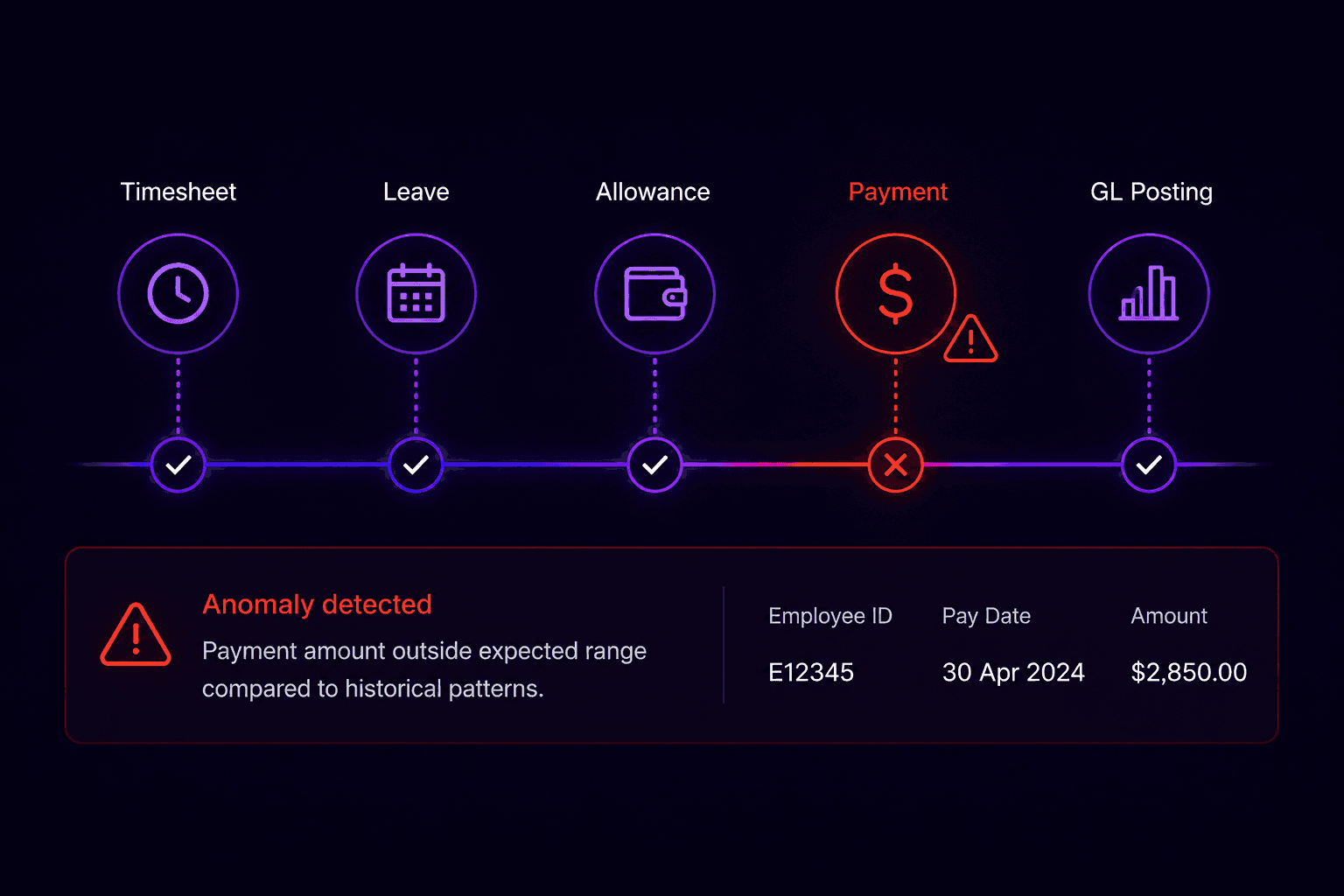 Dashboard table with team members, pay rates, and work hours.