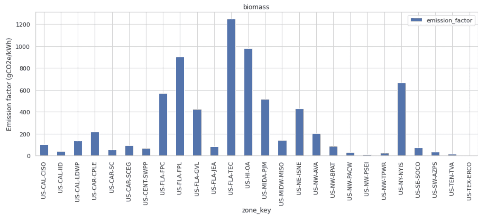 Biomass emission factors computed for US zones