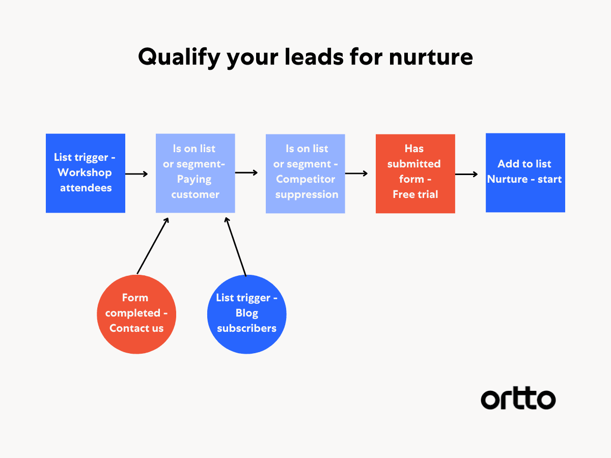 Lifecycle lead nurturing