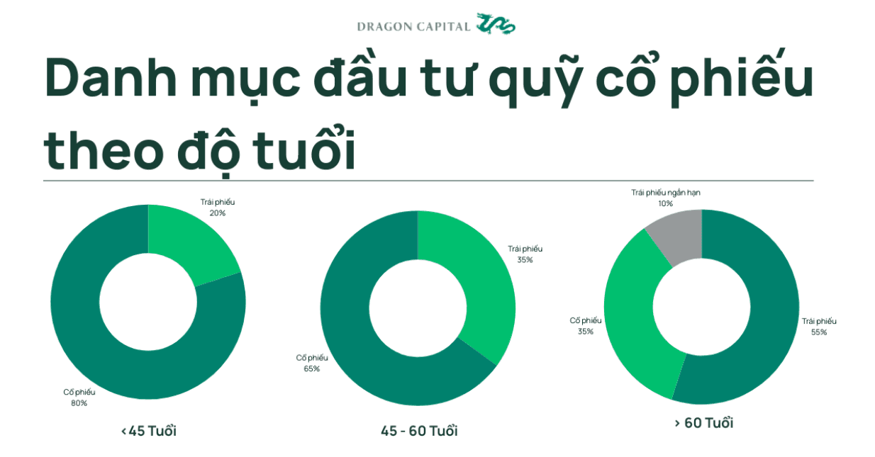 Độ tuổi nào nên đầu tư bao nhiêu cho quỹ cổ phiếu