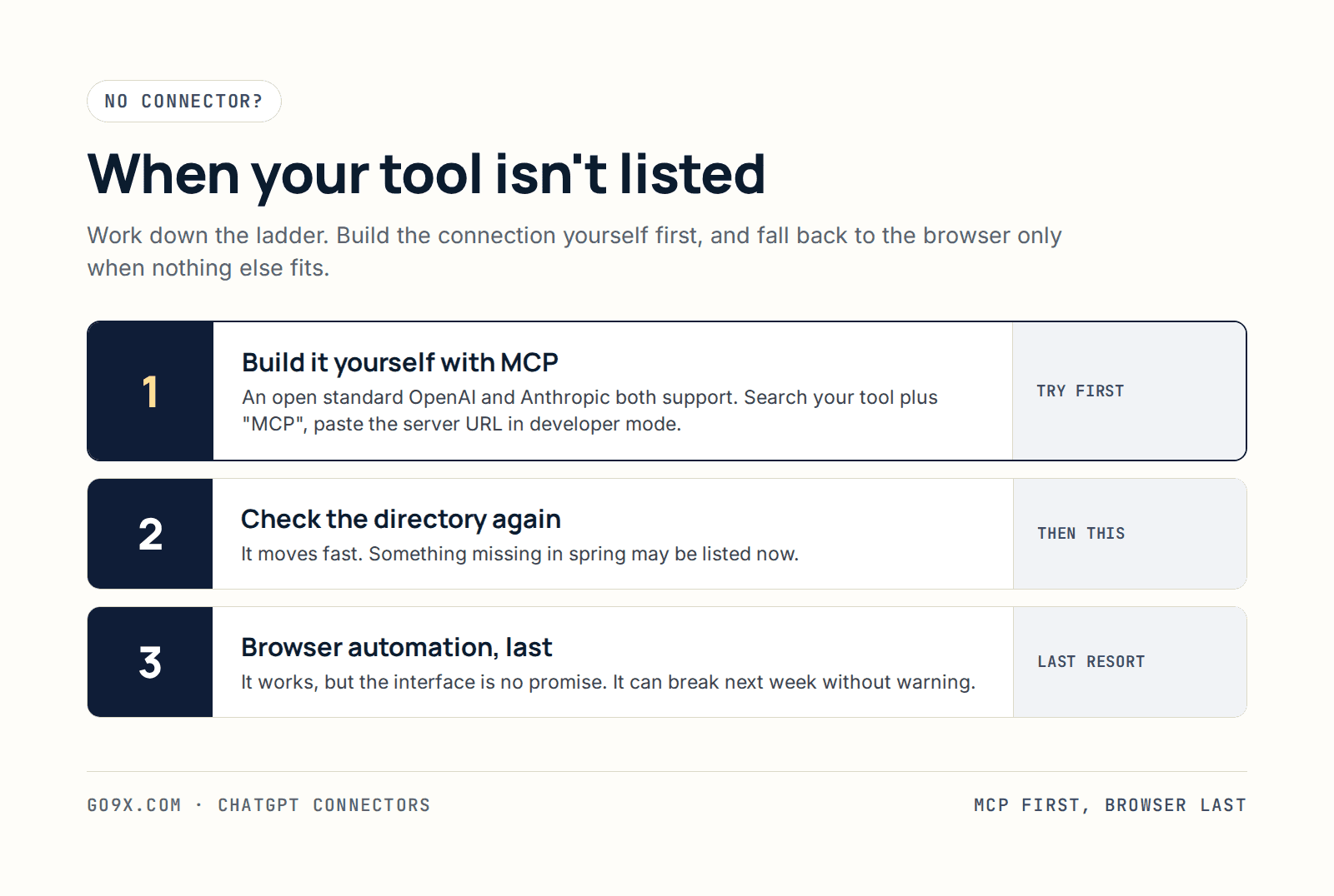 Priority ladder for connecting a tool that has no ChatGPT connector: build the connection yourself with MCP first, check the directory second, and use browser automation last