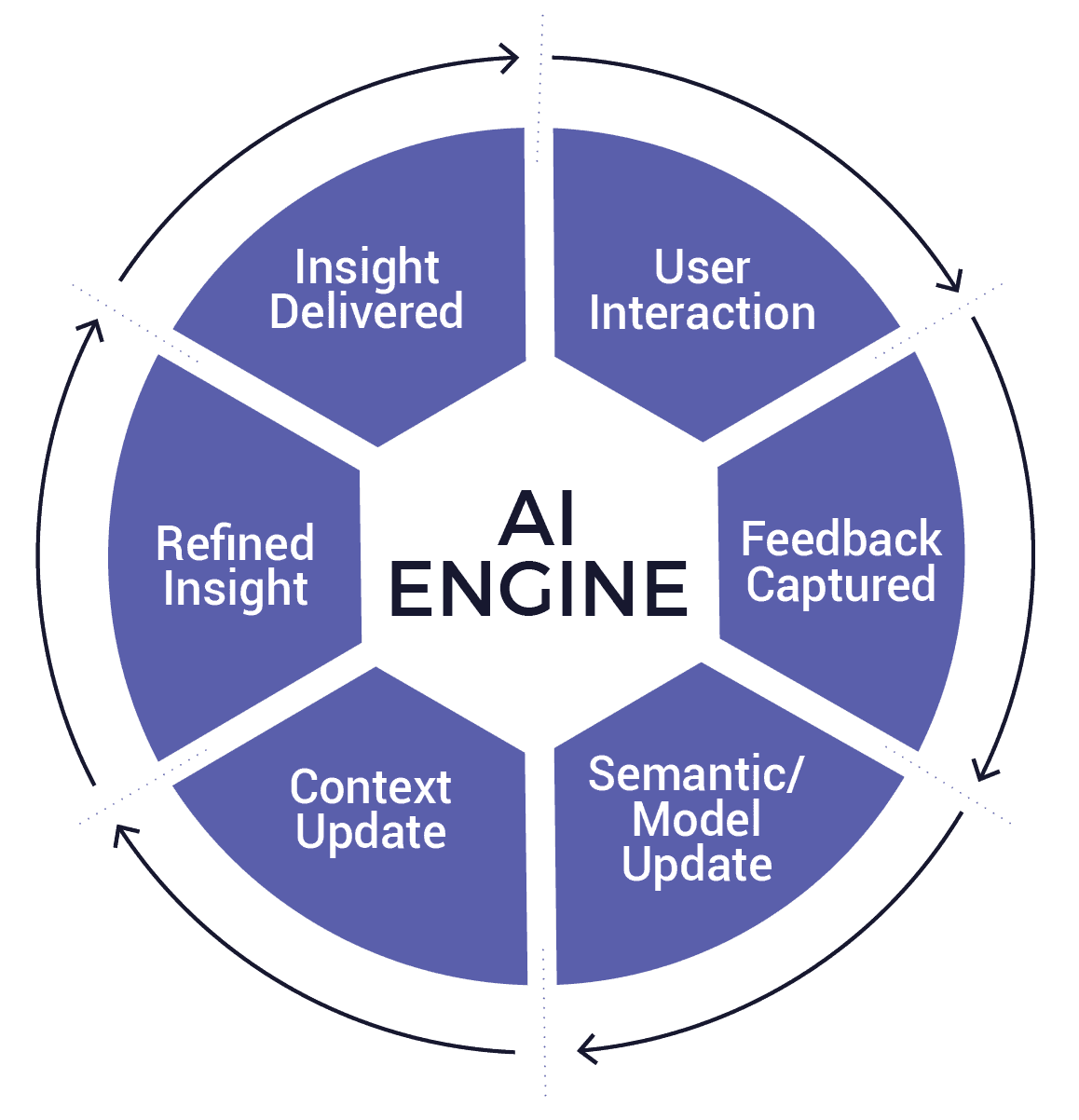 Business Intelligence Strategy: Best Practices for Building an AI-Ready BI Architecture