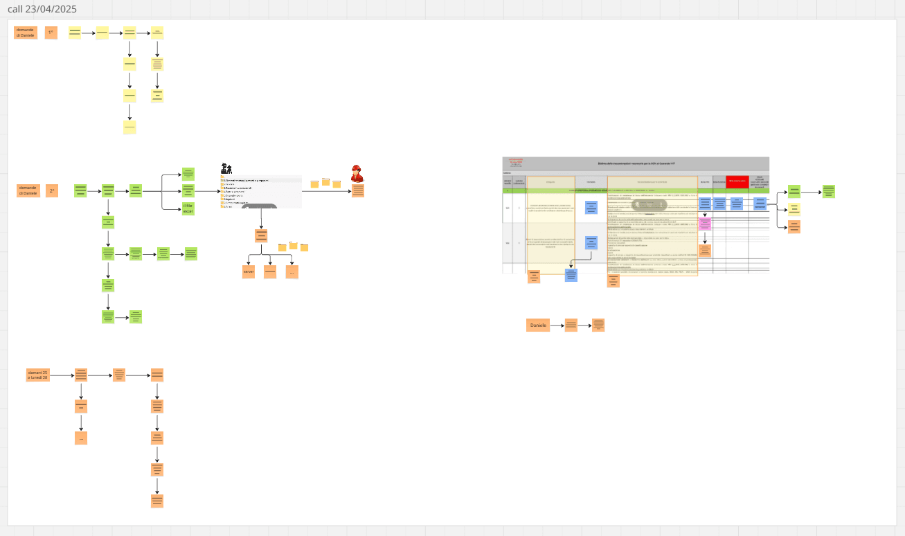 Mappatura dei processi di lavoro di Anna