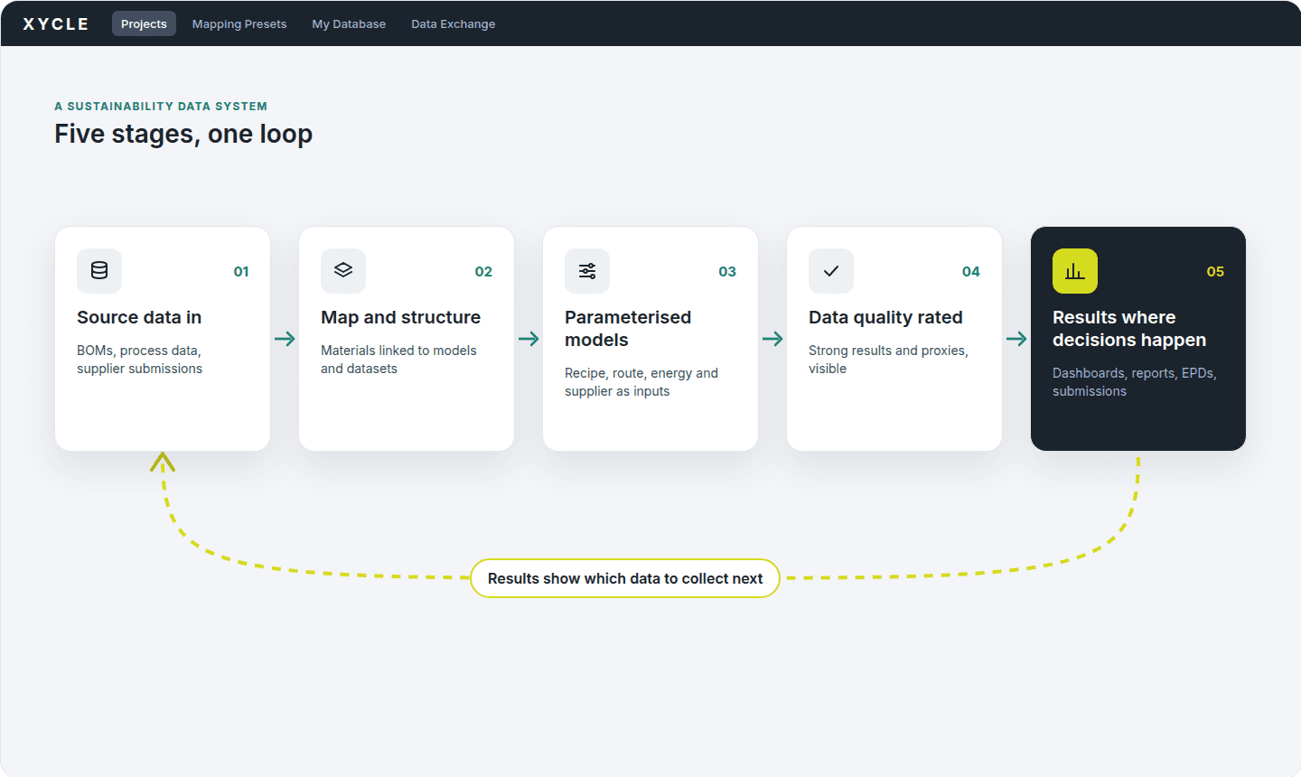 The sustainability data system feedback loop