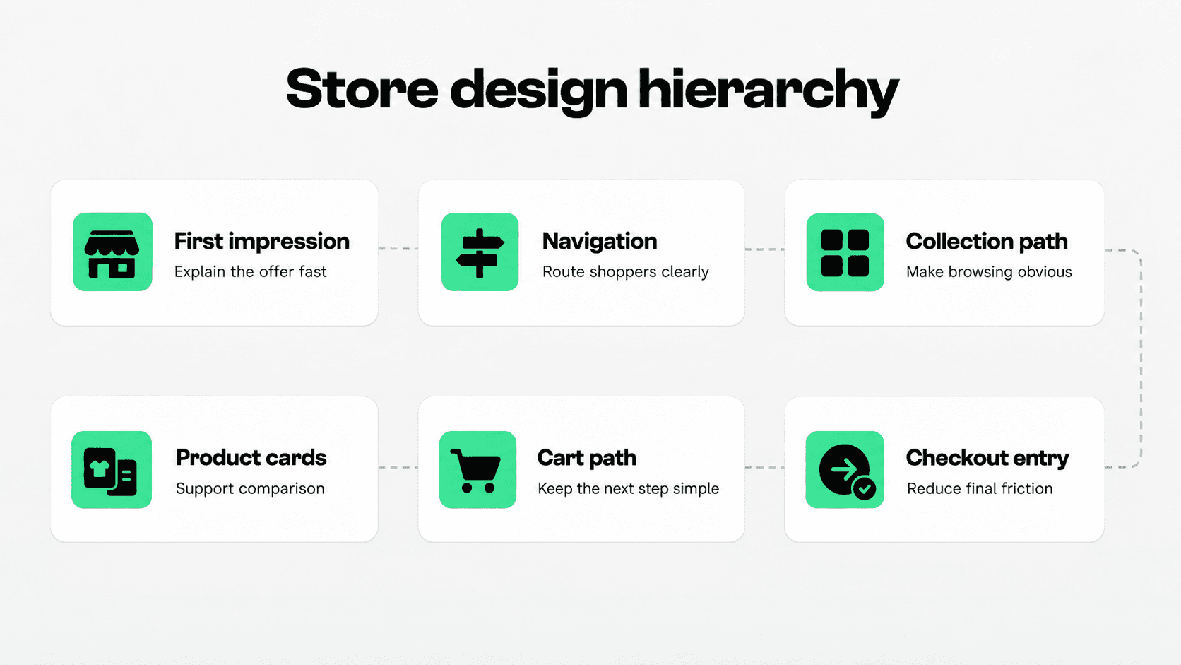 Store design hierarchy showing first impression, navigation, collection paths, product cards, cart and checkout entry.