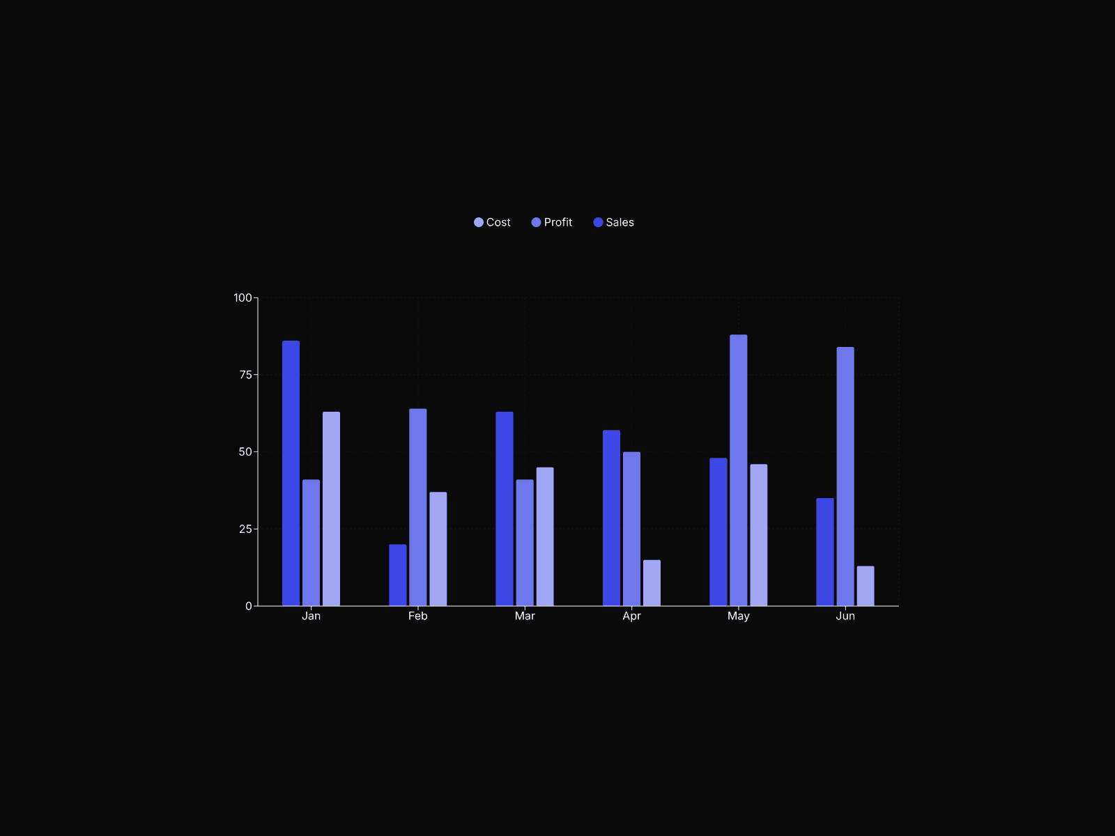 Charts