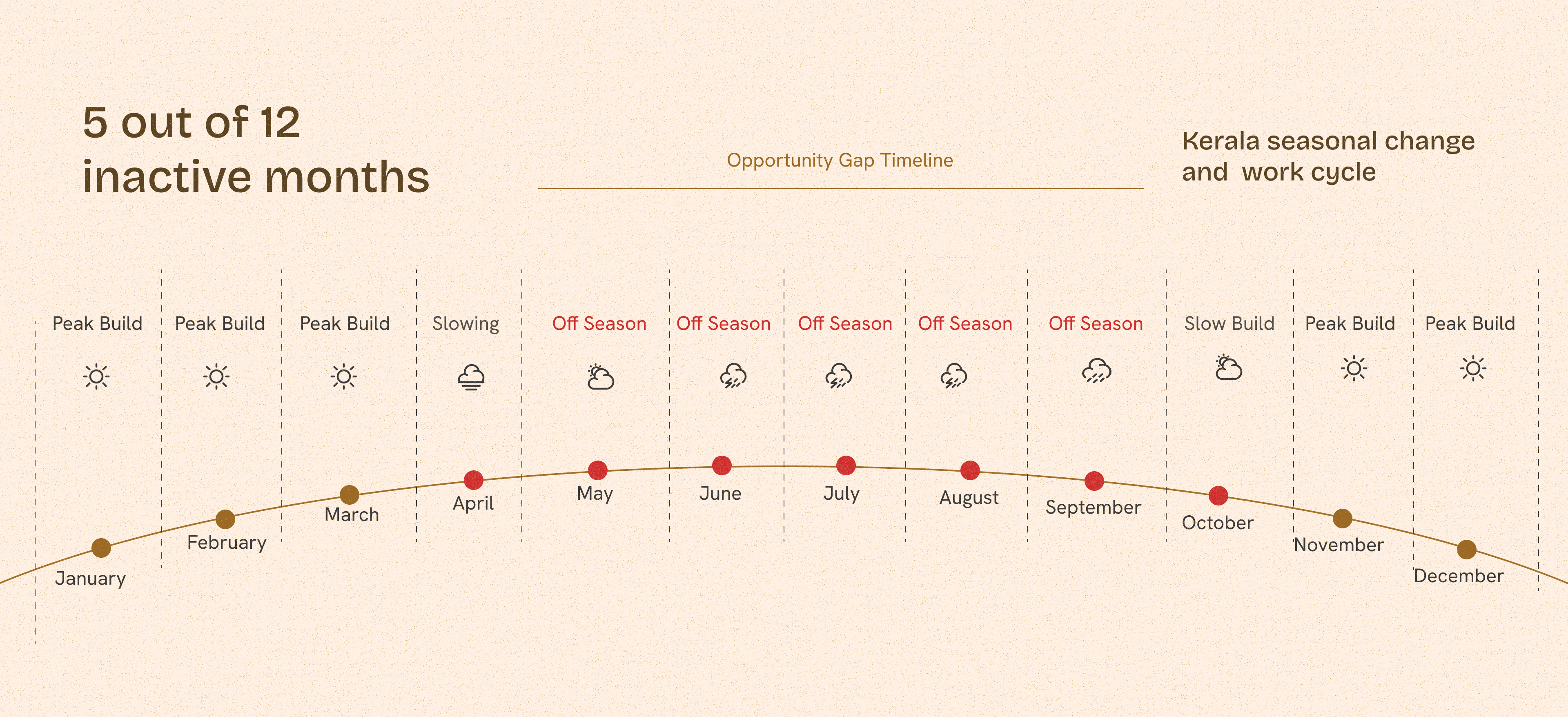 Seasonal cycle