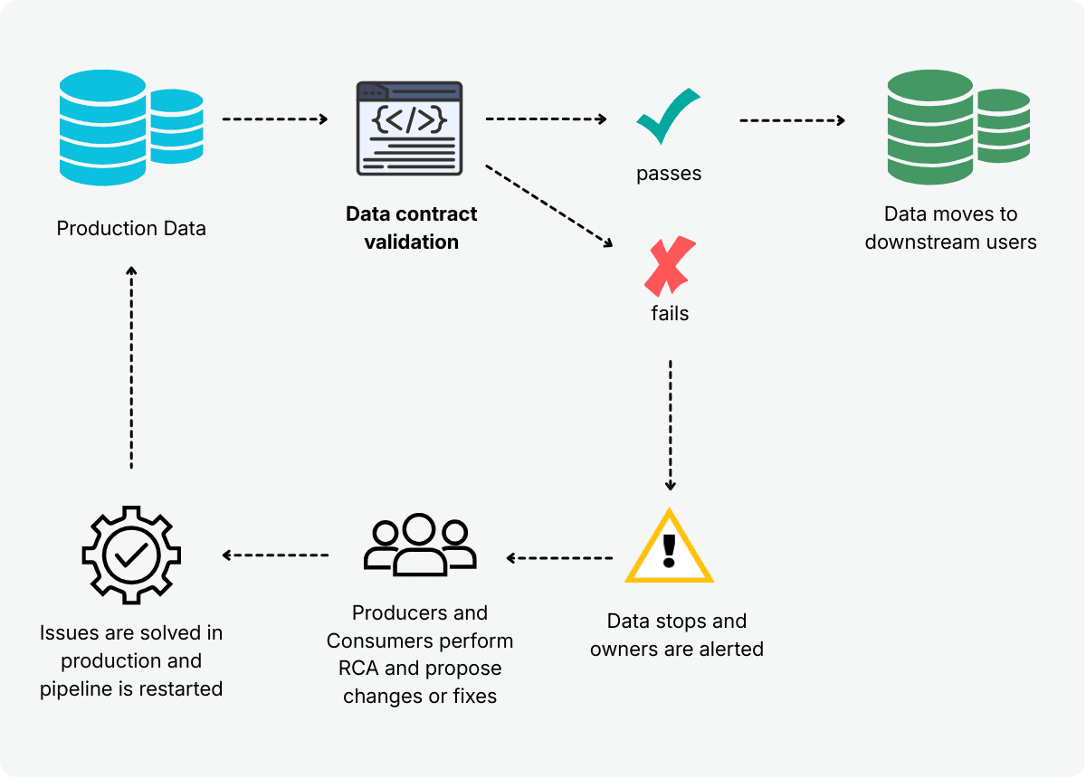 data-contract-execution-flow