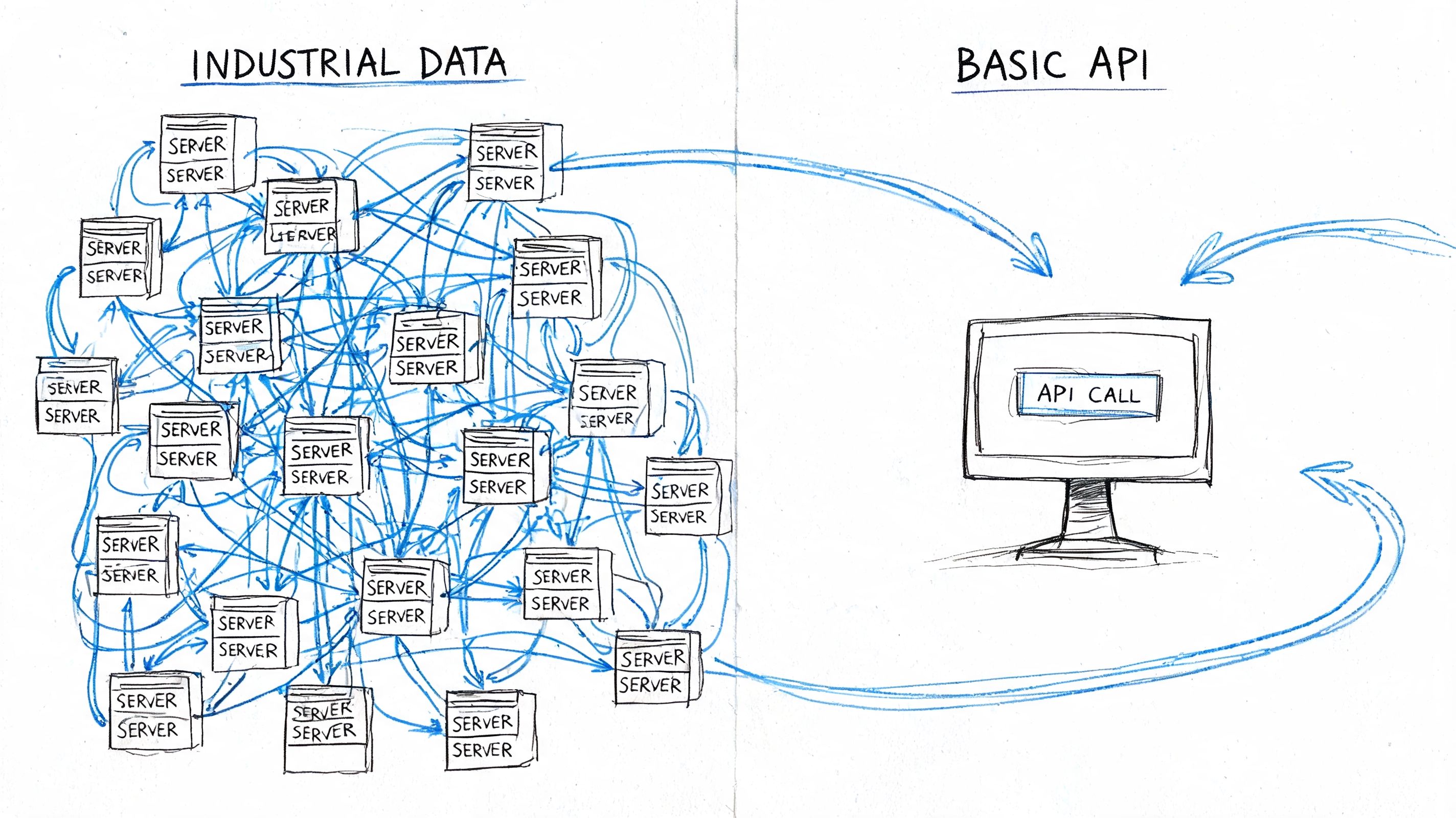 A hand-drawn illustration contrasting a chaotic network of servers labeled Industrial Data with a Basic API connection.