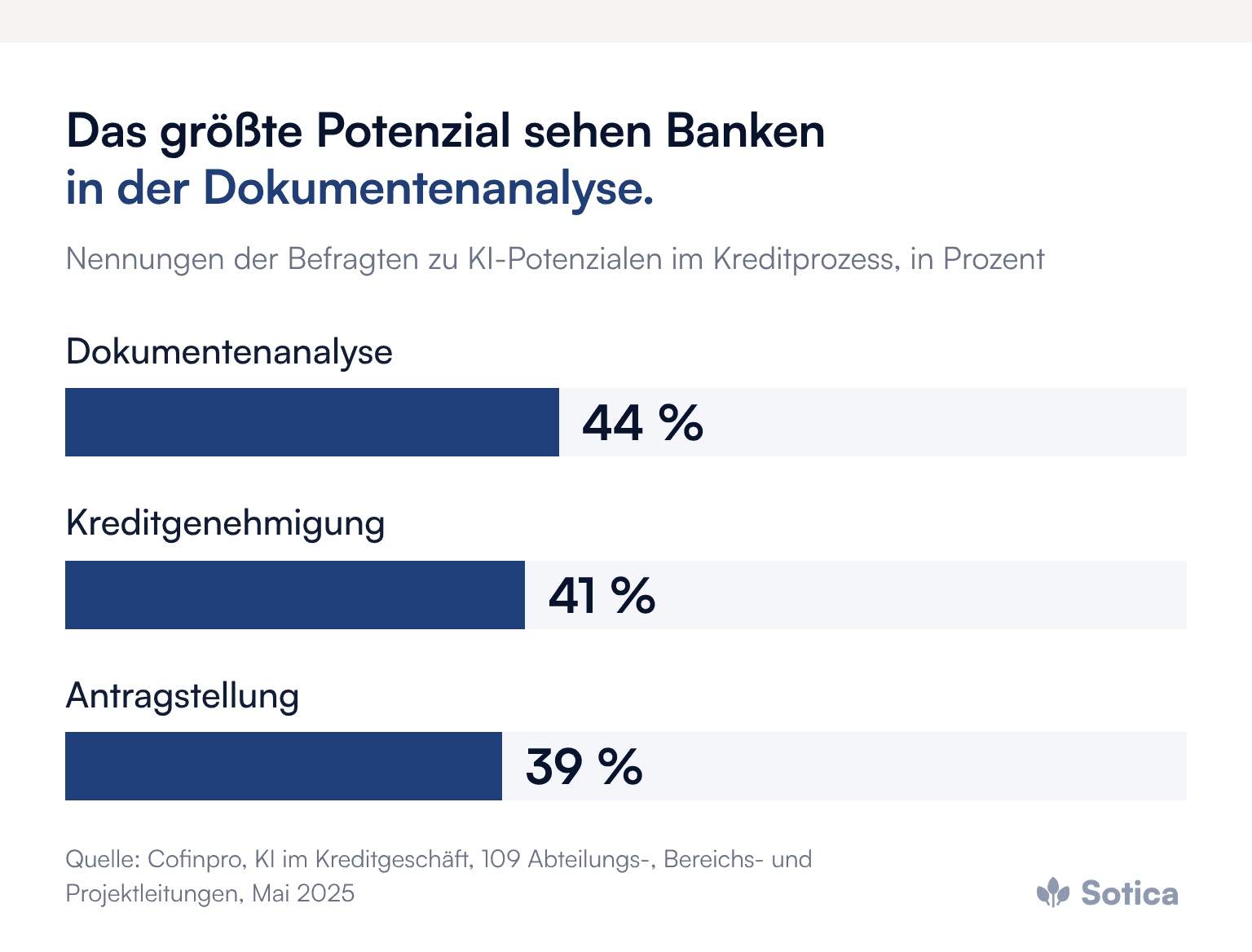 Balkendiagramm: KI-Potenzial im Kreditprozess sehen 44 Prozent in der Dokumentenanalyse, 41 Prozent in der Kreditgenehmigung, 39 Prozent in der Antragstellung. Quelle: Cofinpro, KI im Kreditgeschäft, 2025.
