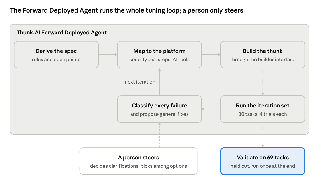 the tuning loop · 5 automated stages, human steering, one held-out validation