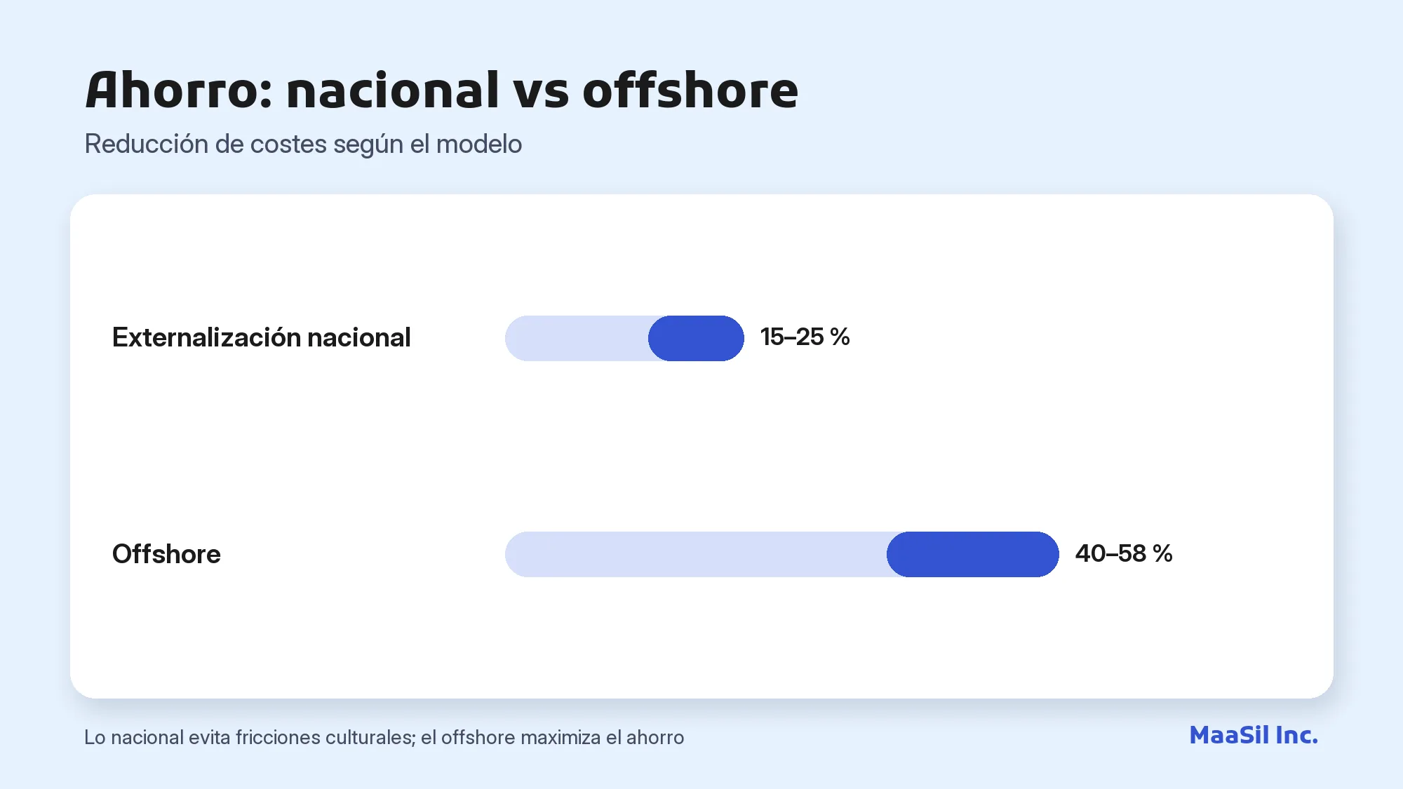 Gráfico: la externalización nacional reduce los costes un 15–25 %, el offshore un 40–58 %