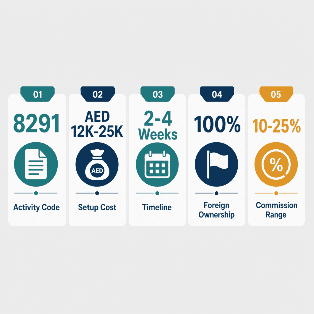Infographic: Start a Debt Collection & Credit Bureau Business in Dubai