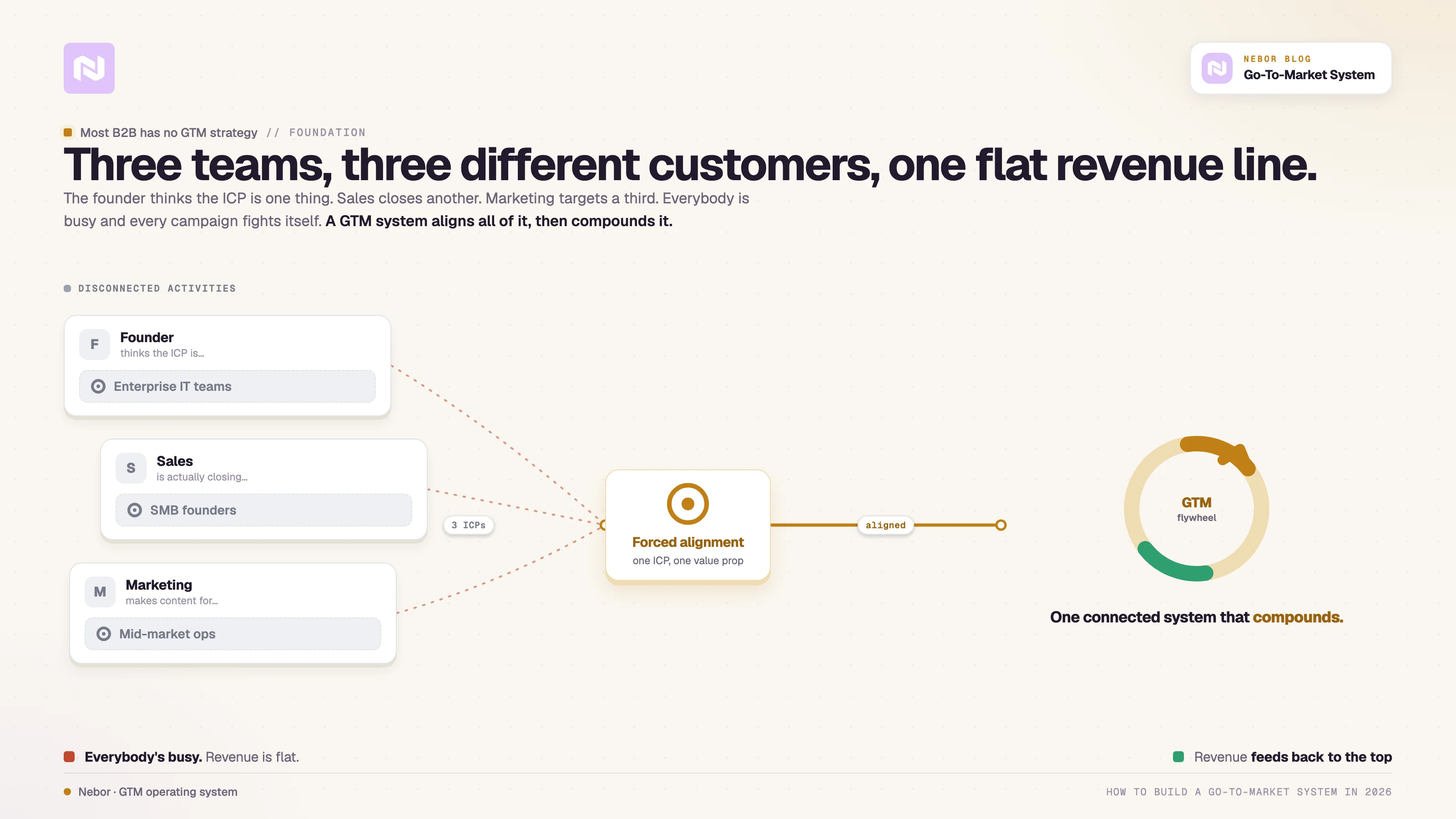 Three teams chasing three different ICPs and flat revenue, resolved into one aligned, compounding GTM flywheel