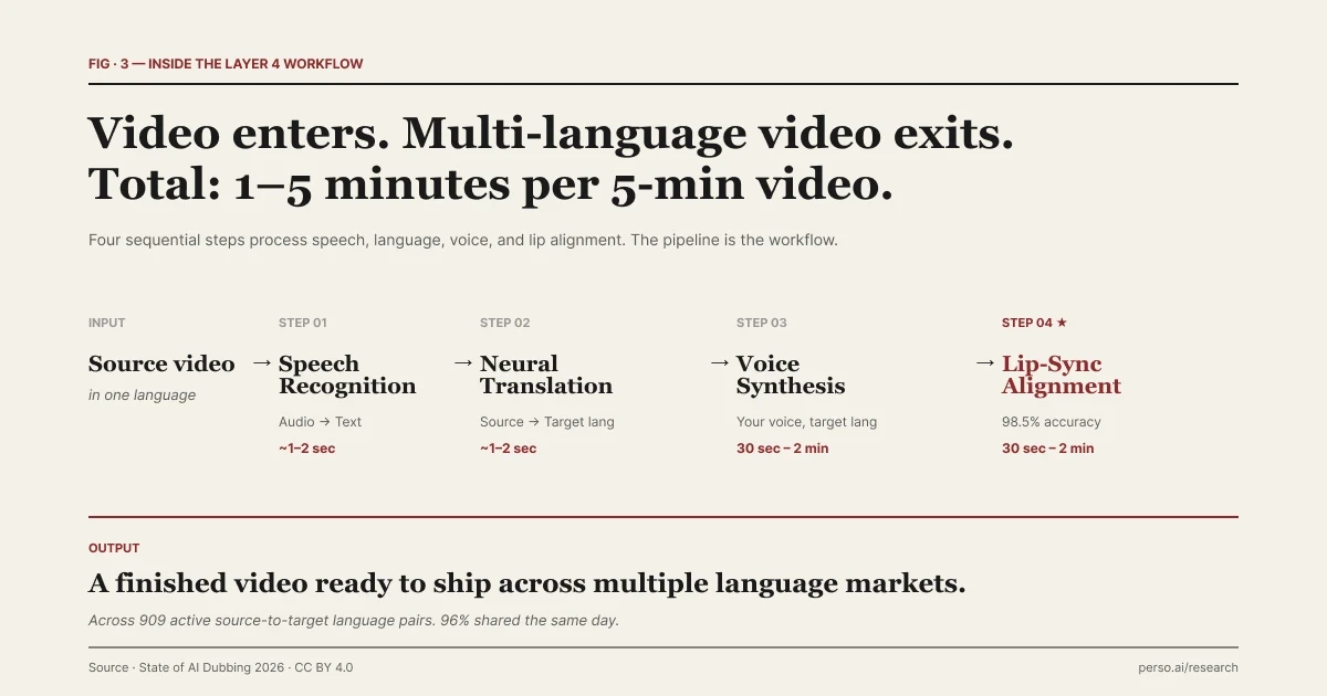 4-step AI dubbing pipeline — speech recognition (1-2 sec), neural translation (1-2 sec), voice cloning (30 sec to 2 min), and lip-sync alignment (30 sec to 2 min). Total processing time 1-5 minutes per 5-minute video