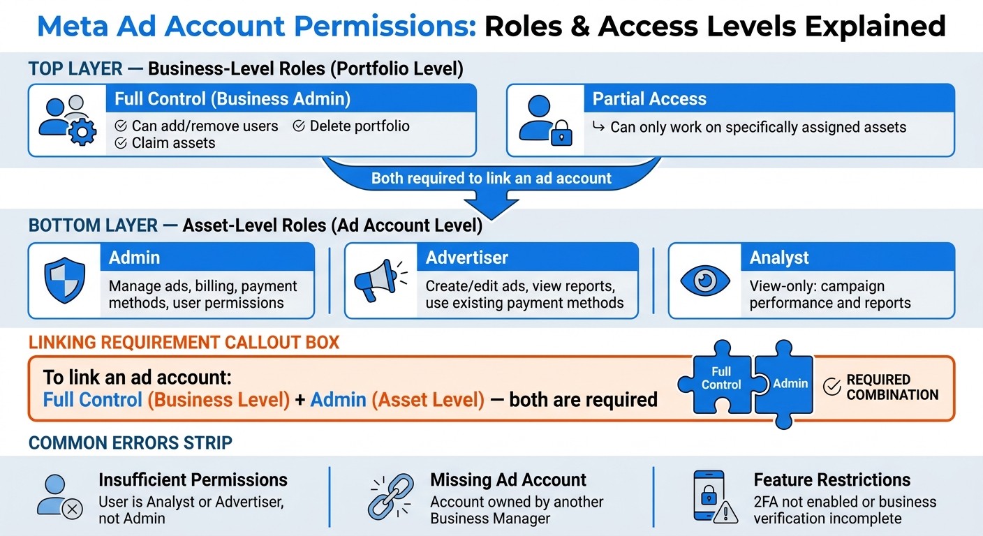 Meta Ad Account Permissions: Roles & Access Levels Explained