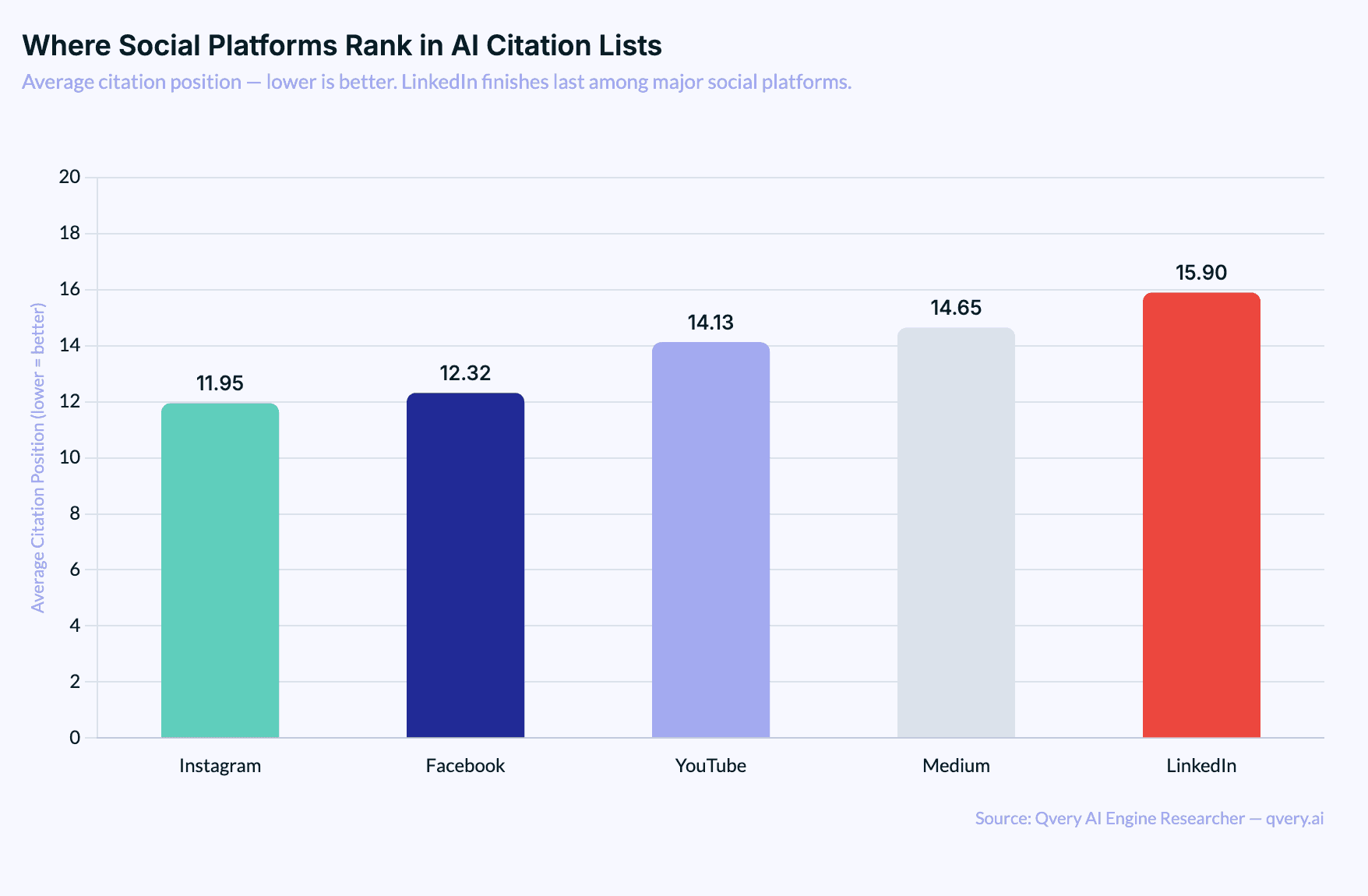 Bar chart showing average citation rank by social platform with Wikipedia at 5.65, Reddit at 11.56, and LinkedIn at 15.90