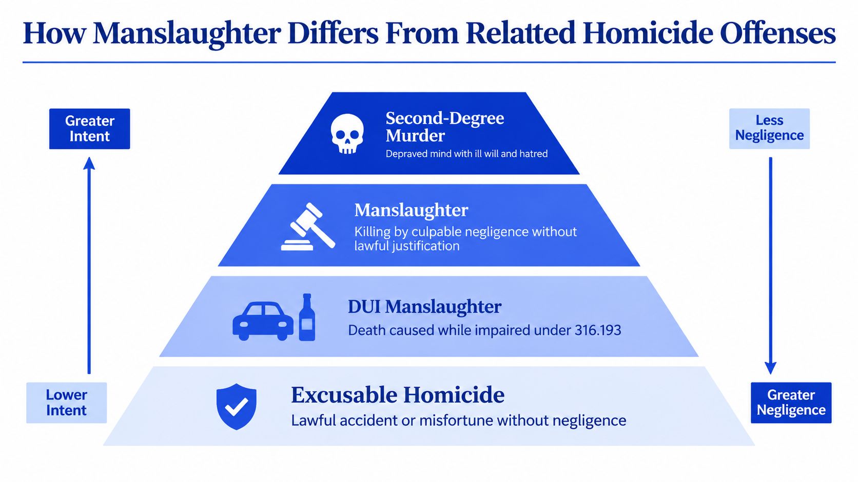 A pyramid infographic illustrating the differences between second-degree murder, manslaughter, DUI manslaughter, and excusable homicide.