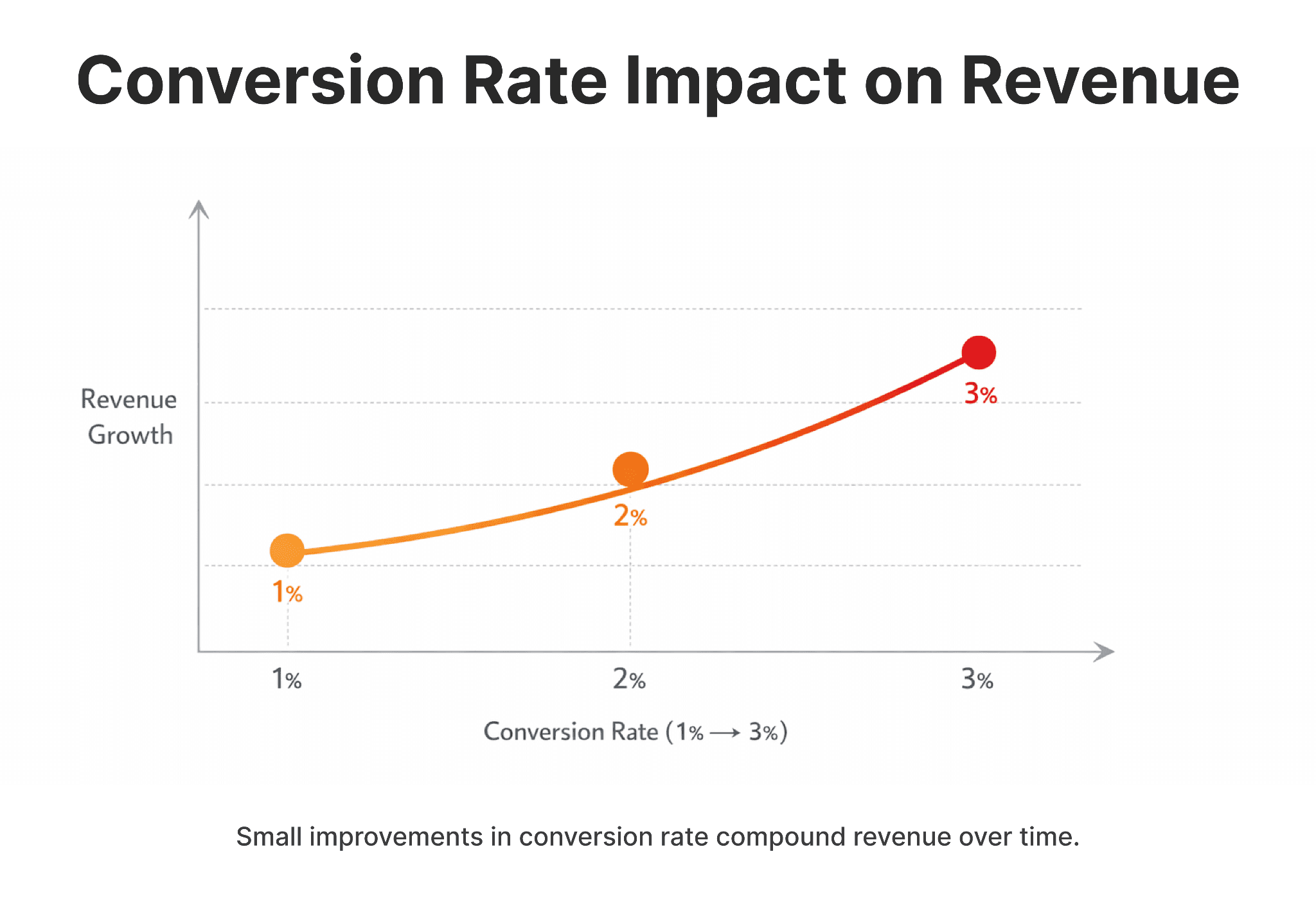 Line graph illustrating the impact of conversion rate improvement (1% to 3%) on revenue growth for brokerage websites.