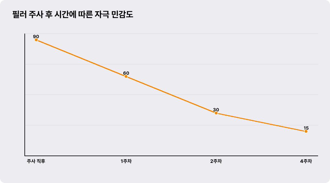 필러 주사 후 시간에 따른 자극 민감도