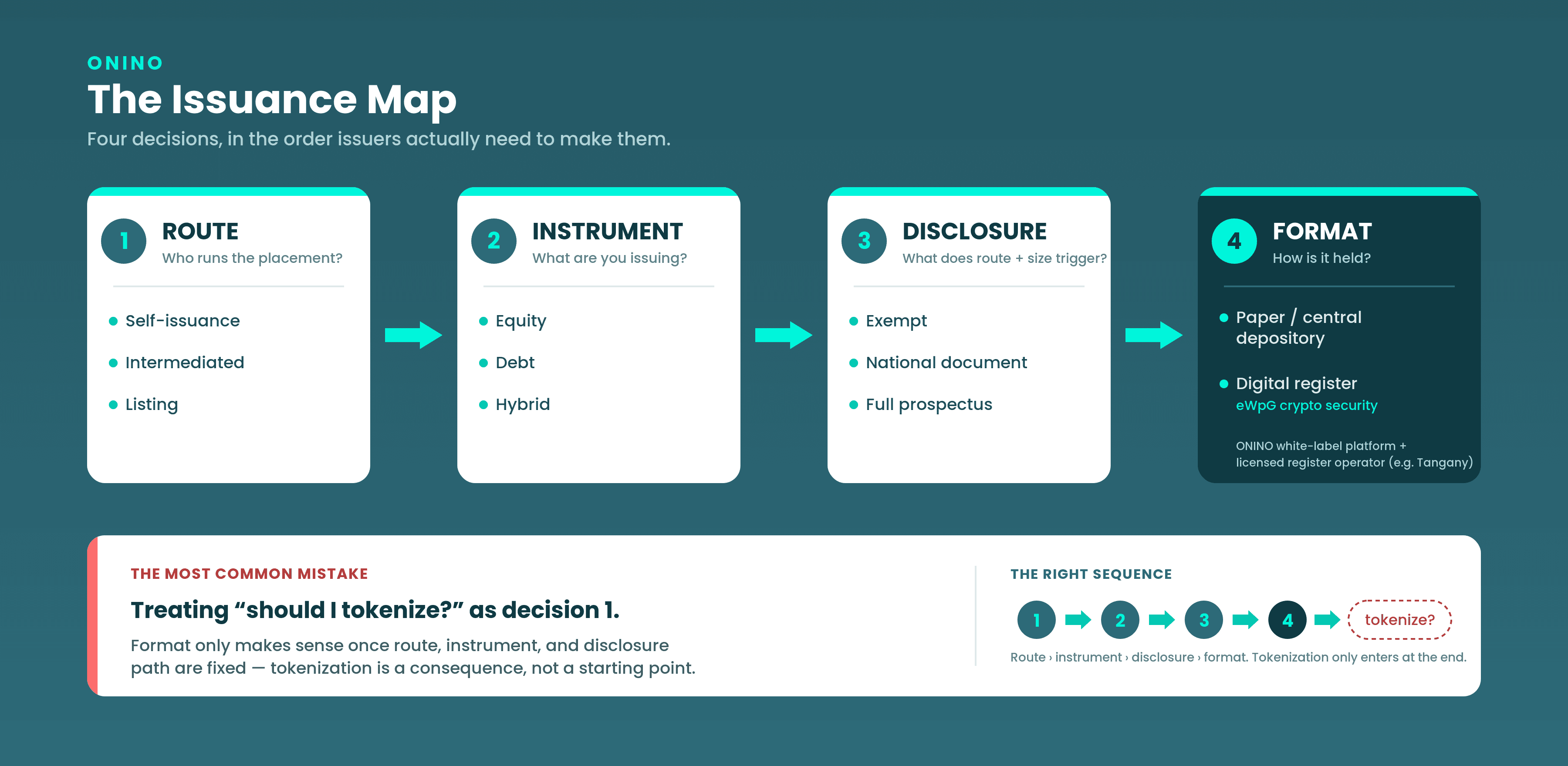ONINO Issuance Map: four ordered issuance decisions route, instrument, disclosure, format showing tokenization comes last, not first, as a common mistake.