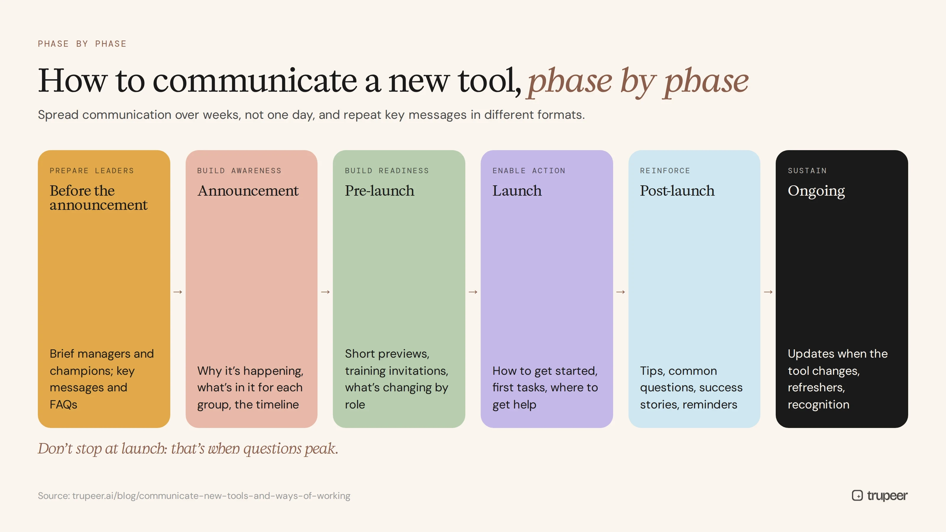 Communication plan for a new tool, phase by phase