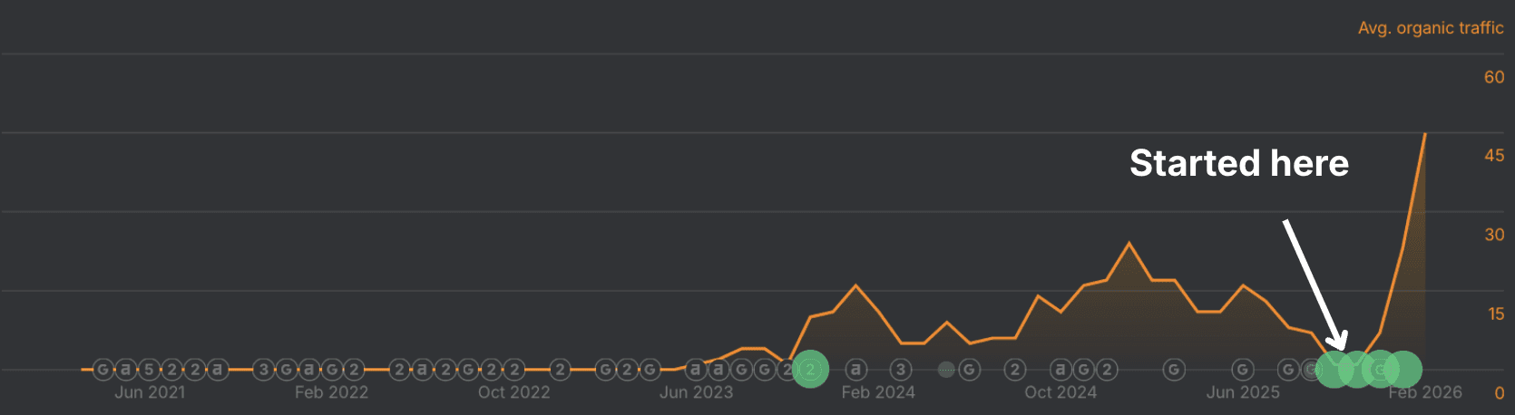 Line graph showing average organic traffic from November 2019 to November 2025, with flat near-zero traffic until approximately May 2024, then a dramatic spike reaching around 450-600 visits. Arrow indicates "Started here" at the beginning of the growth curve.