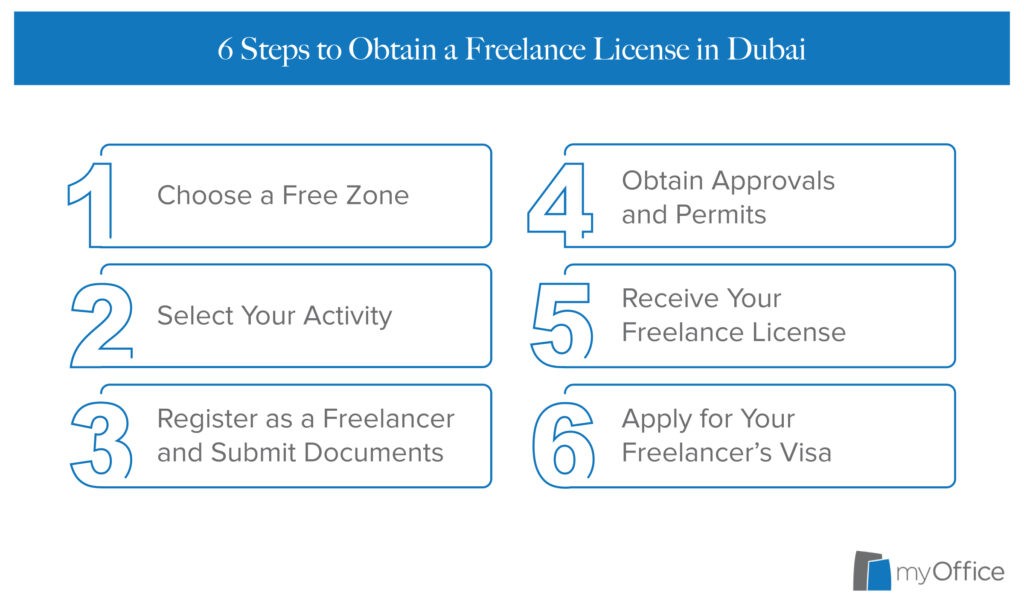 A picture showing the 6 steps to obtain a freelance license in Dubai.&nbsp;