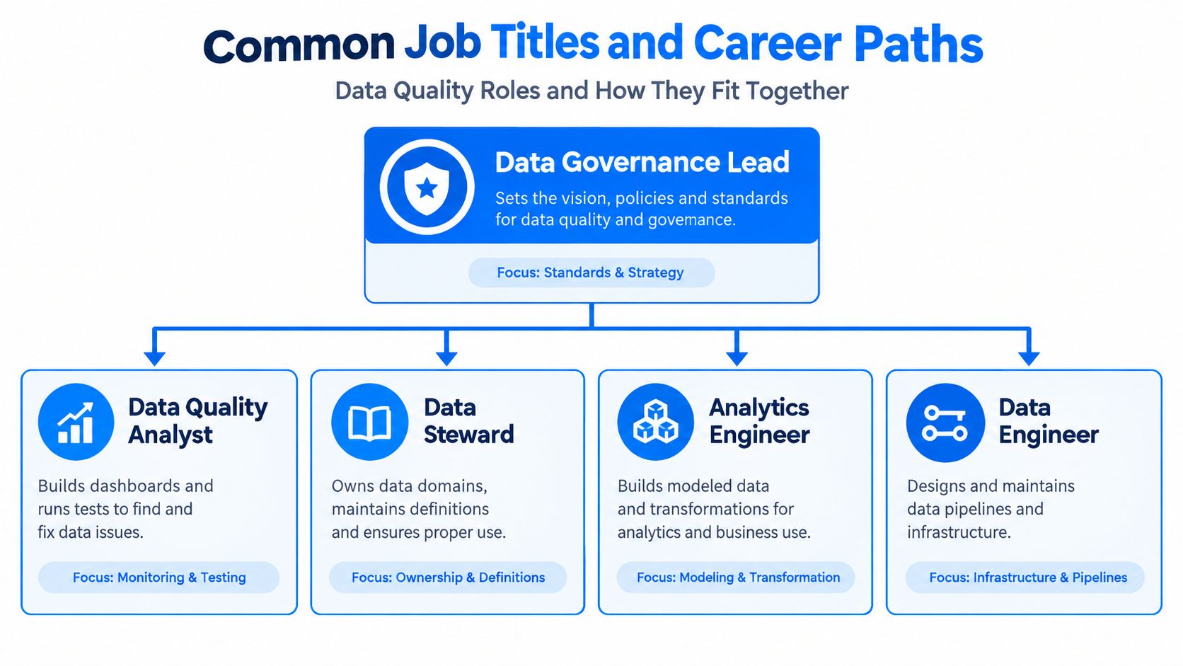 An organizational chart showing common data quality roles, including Data Governance Lead, Analyst, Steward, Engineer, and Analytics Engineer.