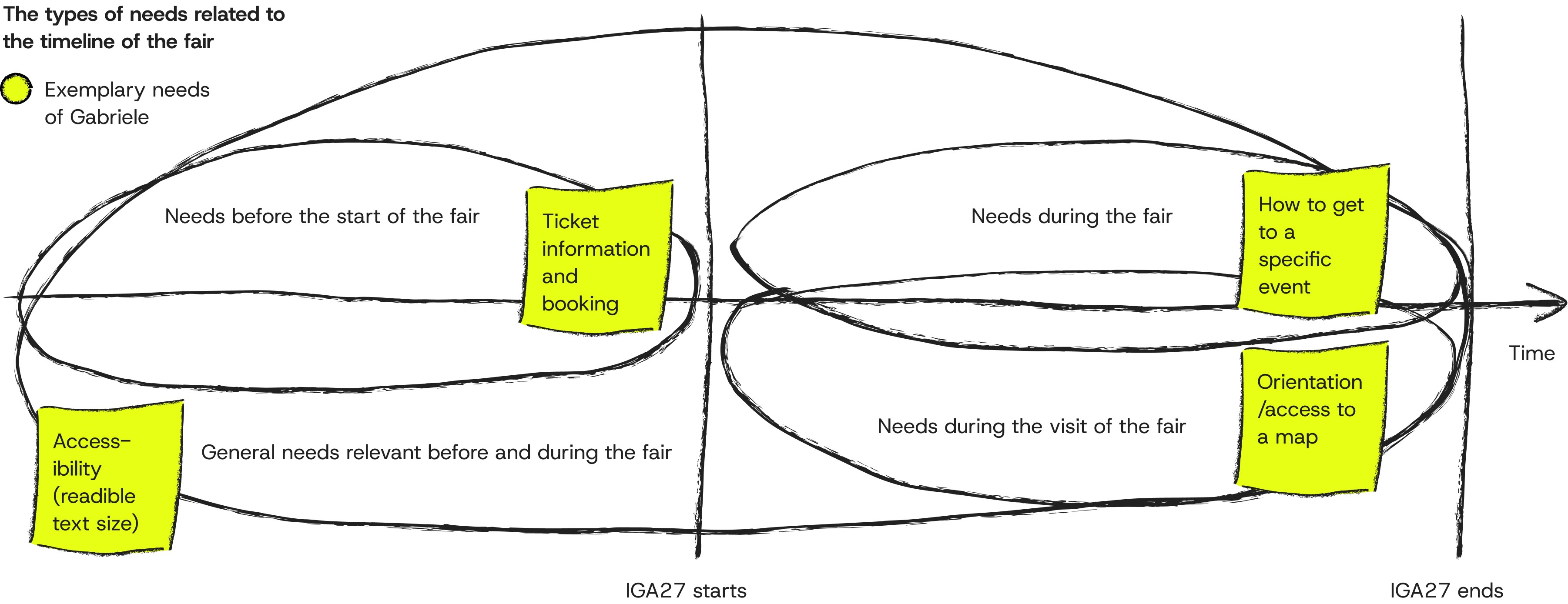 Title: The types of needs related to the timeline of the fair Overview: This diagram uses a flowing, spiral-like timeline that moves from left to right to illustrate different types of visitor needs across three temporal phases of a fair (IGA27). The timeline begins at a not specified time, in the middle, it is seperated by the event "IGA27 starts" in the middle. The timeline ends at "IGA27 ends" on the right. Structure: The diagram consists of four overlapping oval or loop-shaped sections that flow horizontally, representing different time periods and layers of visitor needs. Key Elements: Legend: At the top left, a yellow marker representing sticky notes in the diagram indicates "Exemplary needs of Gabriele" Timeline Phases: Left section - "Needs before the start of the fair": This oval-shaped area contains a yellow sticky note labeled "Ticket information and booking" Upper section - "Needs during the fair": This larger oval area contains a yellow sticky note labeled "How to get to a specific event" Bottom section - "Needs during the visit of the fair": This area represents the visitor needs while at the fair, it contains a yellow sticky note labeled "Orientation/access to a map" Overarching section - "General needs relevant before and during the fair": A horizontal band spanning the entire width contains a yellow sticky note labeled "Accessibility (readable text size)" Visual Style: The diagram uses hand-drawn, organic curves rather than rigid geometric shapes, with black outlines and yellow sticky notes to highlight specific example needs. The flowing, interconnected loops suggest that these needs overlap and transition smoothly across the visitor journey timeline.