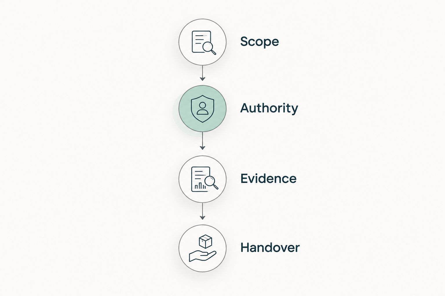 Four proposal-review stages: scope, authority, evidence, and handover