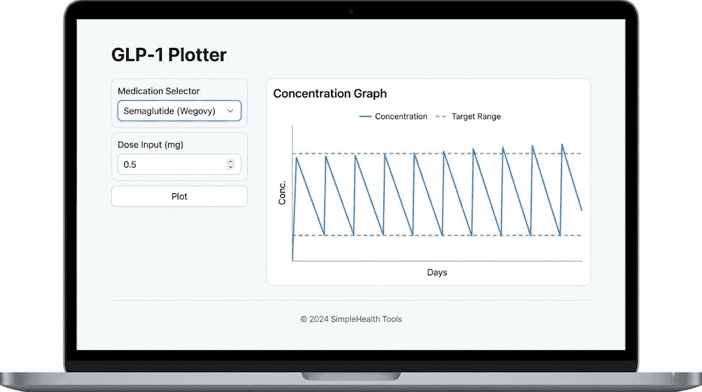 How to use a GLP-1 plotter tool interface with dose inputs and concentration graph