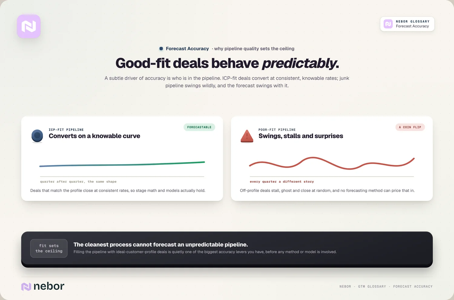 Fit & predictability: ICP-fit smooth curve vs poor-fit wild swings