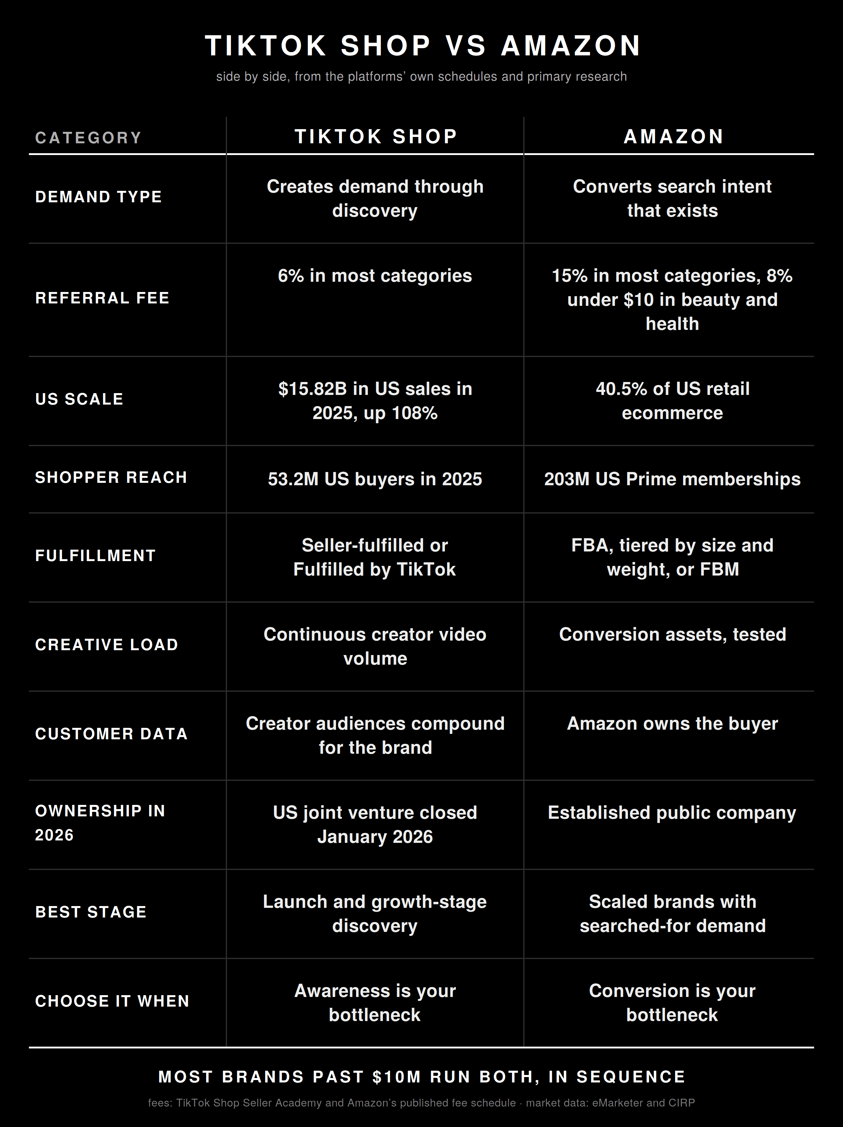 TikTok Shop vs Amazon: side-by-side fee and demand comparison table for DTC brands, covering referral fees, US scale, fulfillment and best fit by stage