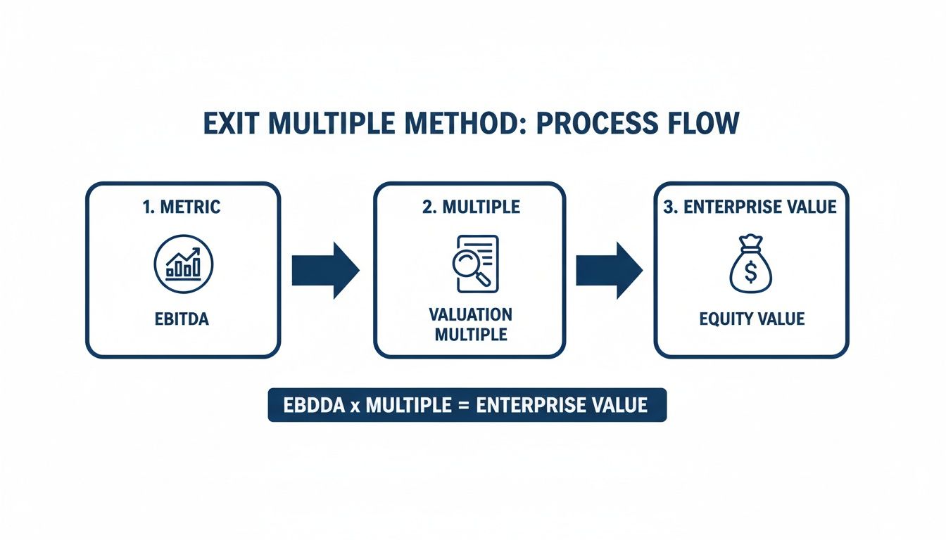 Process flow diagram illustrating the Exit Multiple Method using EBITDA and a valuation multiple.
