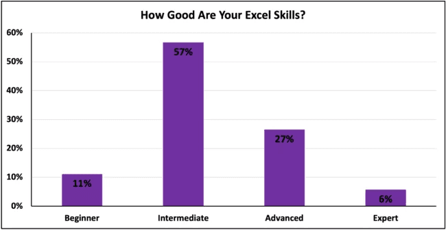 Self-assessment of Excel skills