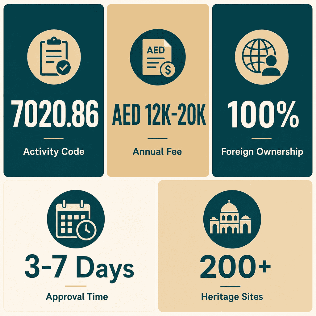 Infographic: How to Get a Heritage Consultant Business License in Dubai