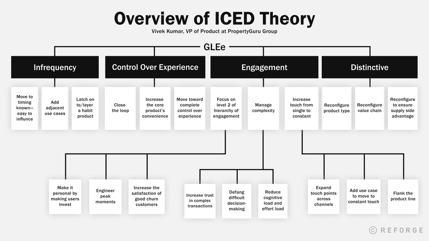Overview of ICED Theory