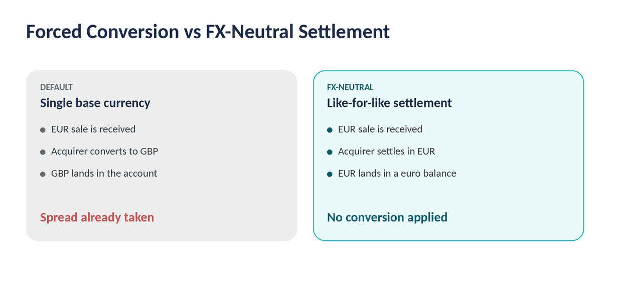 Forced Conversion vs FX-Neutral Settlement
