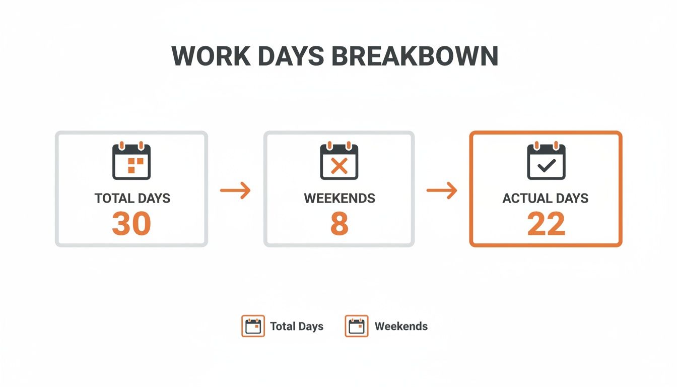 Infographic showing a work days breakdown: 30 total days minus 8 weekends equals 22 actual work days.