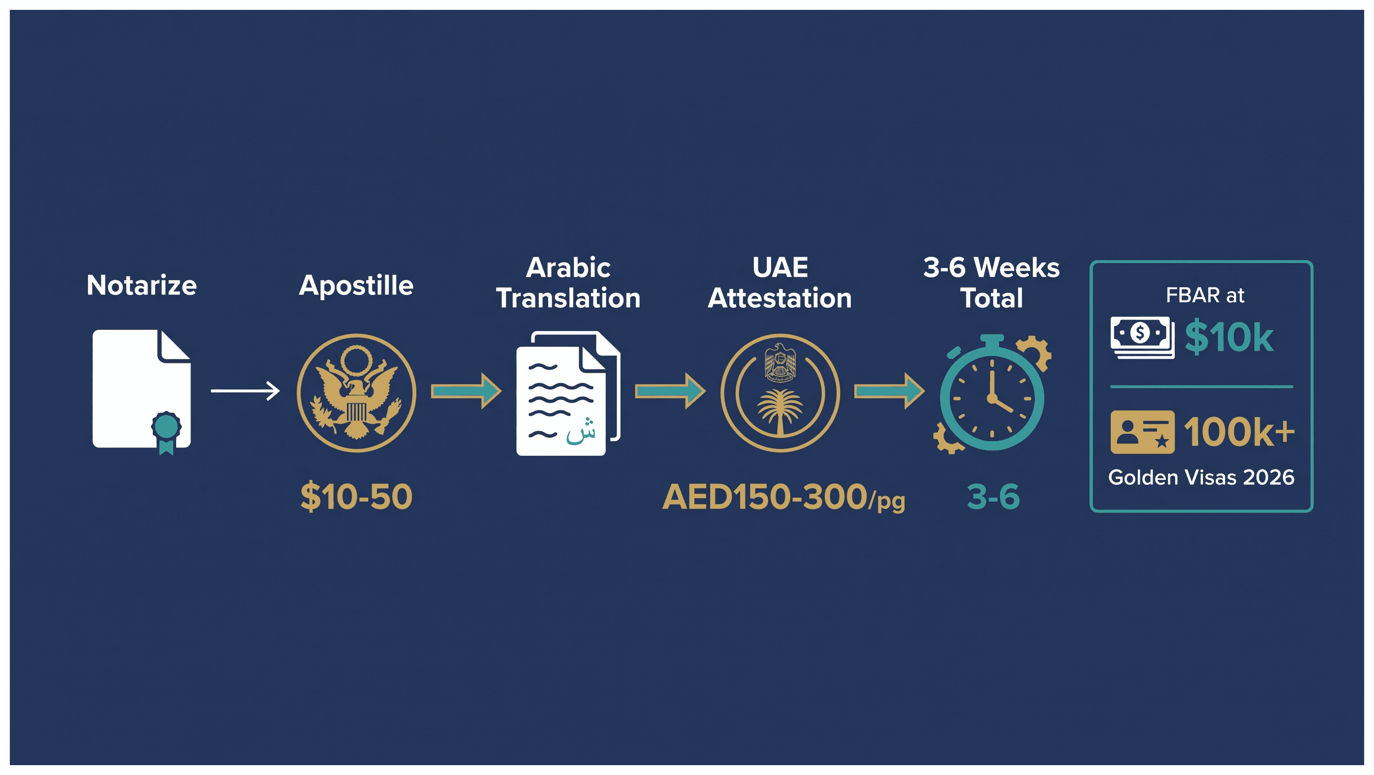 Infographic: Apostilling US Documents for a Dubai Company: Cost, Paperwork and Realistic Timing