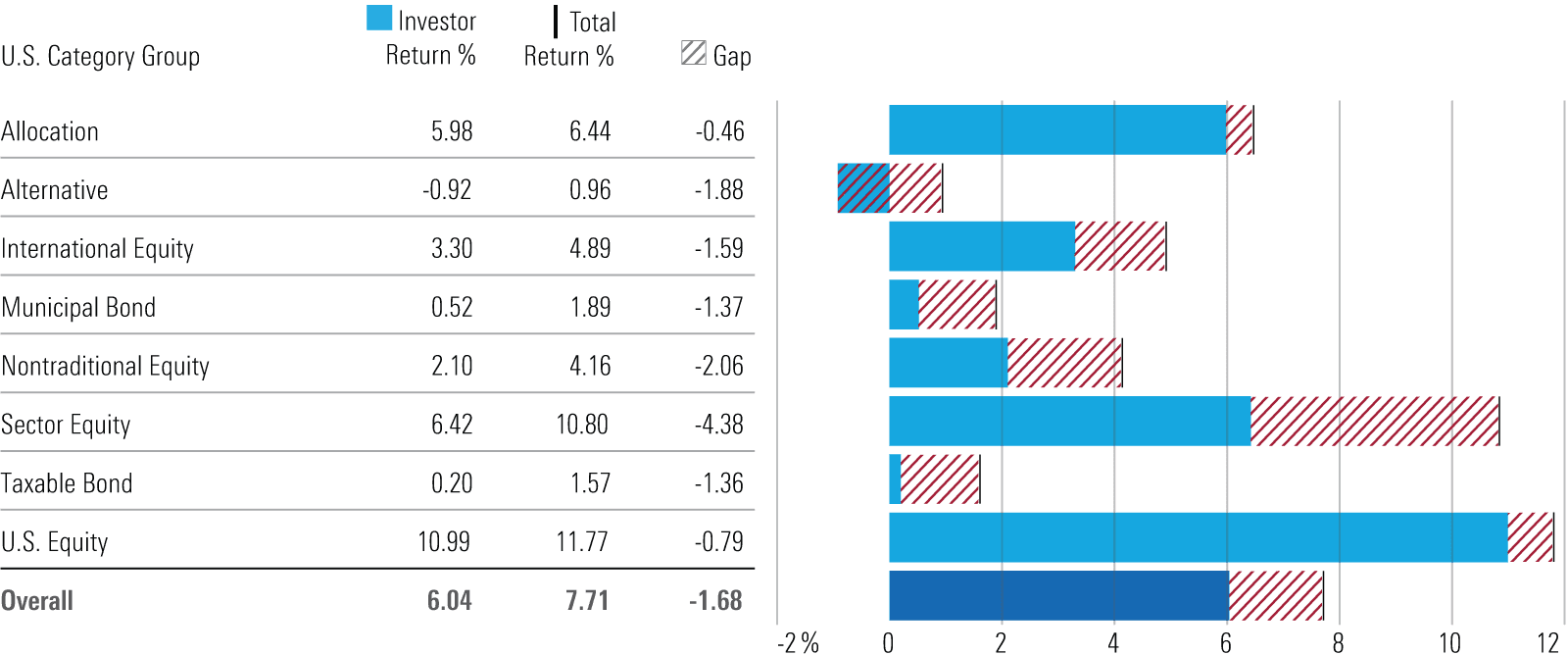 A Morningstar table and chart showing total return percentage and investor return gap percentages across different fund categories, highlighting an overall average gap of -1.68% compared to a 7.71% total return.