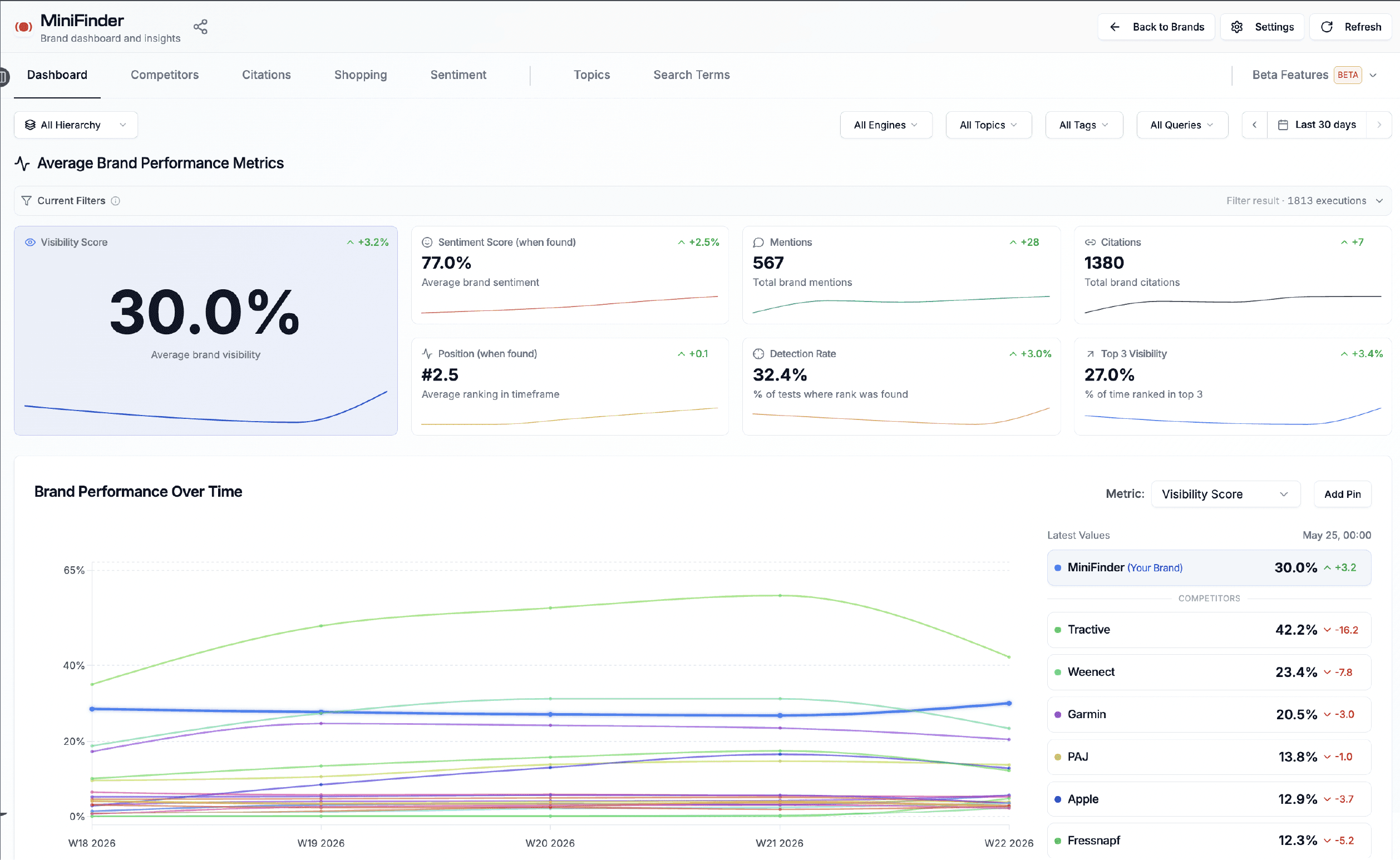 AI Visibility Performance Dashboard Minifinder