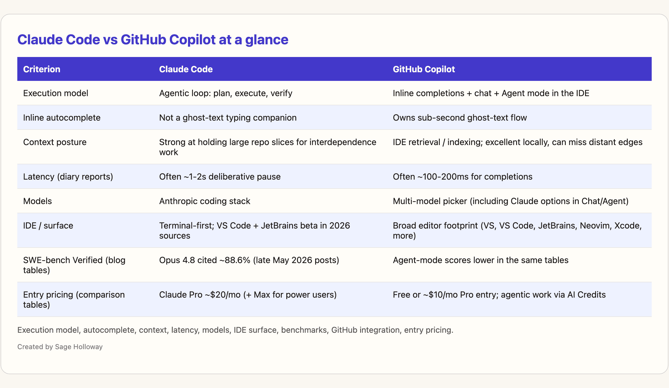 Comparison table of Claude Code vs GitHub Copilot at a glance
