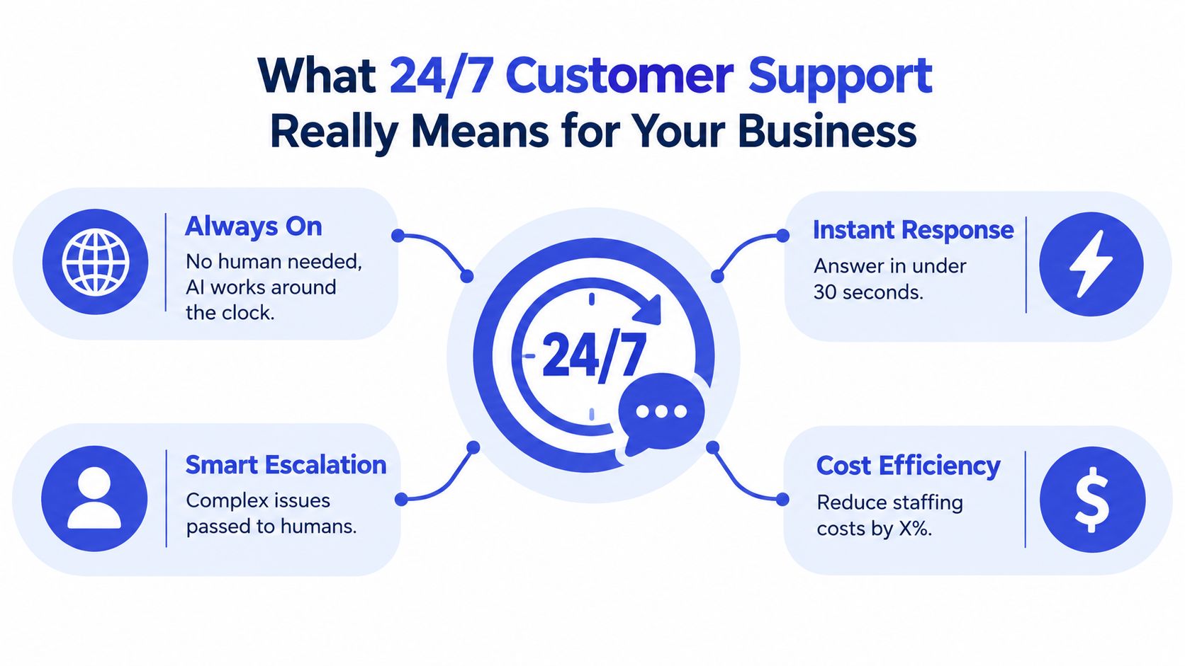 An infographic detailing the benefits of 24/7 AI-powered customer support for businesses, including efficiency and response times.