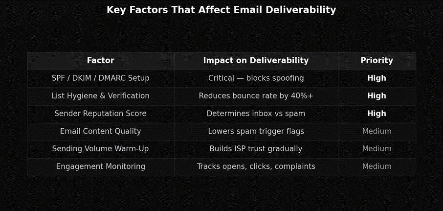 Factors that affect email deliverability
