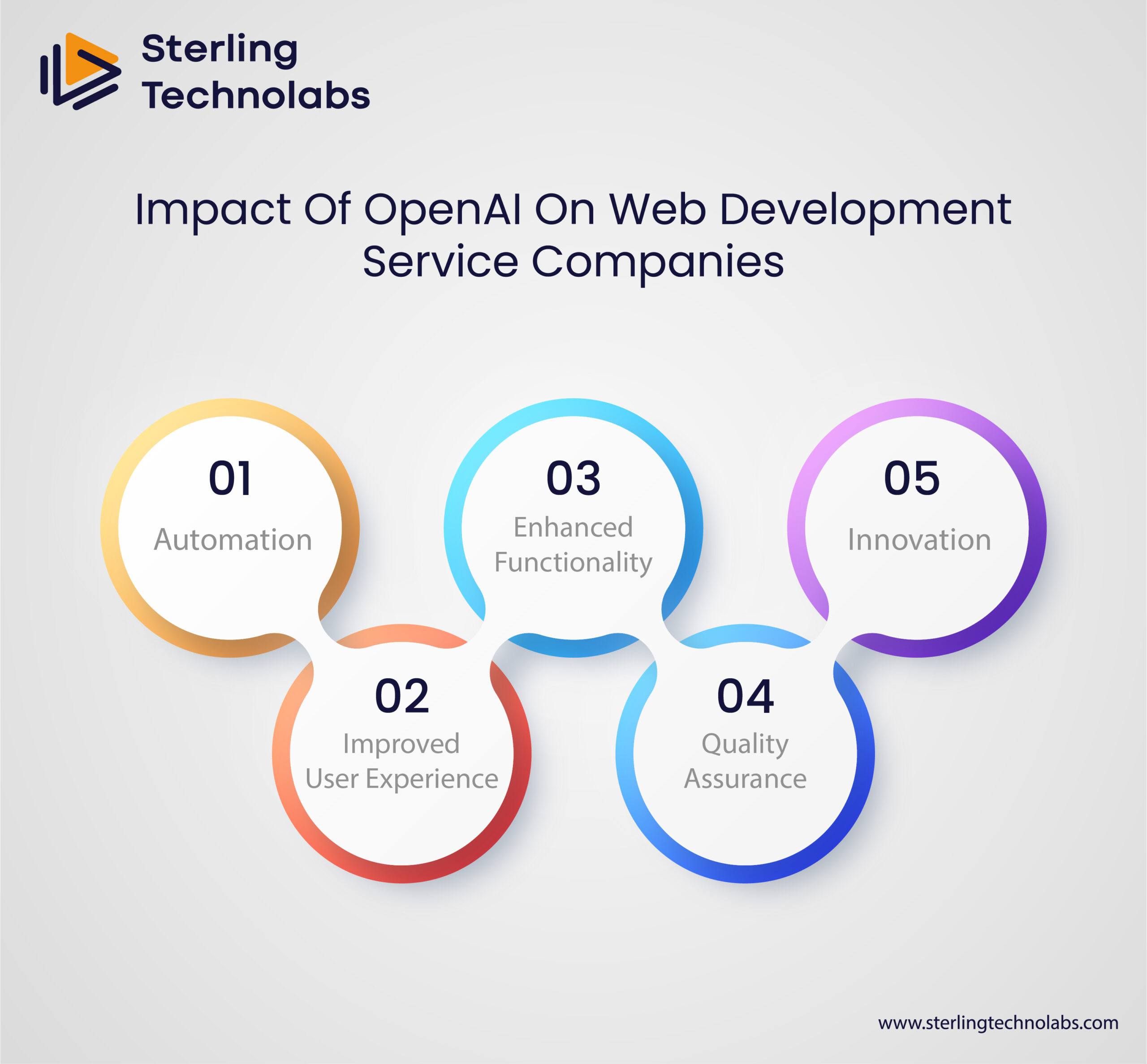 The Role of OpenAI in Shaping the Future of App Development